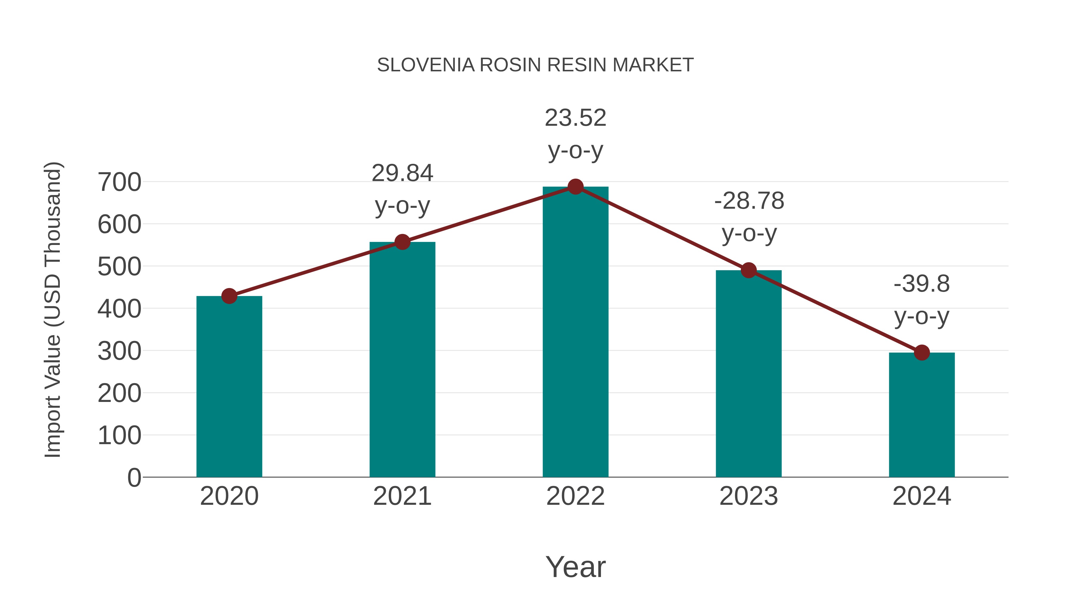  Slovenia Rosin Resin Market: Import Trend Analysis