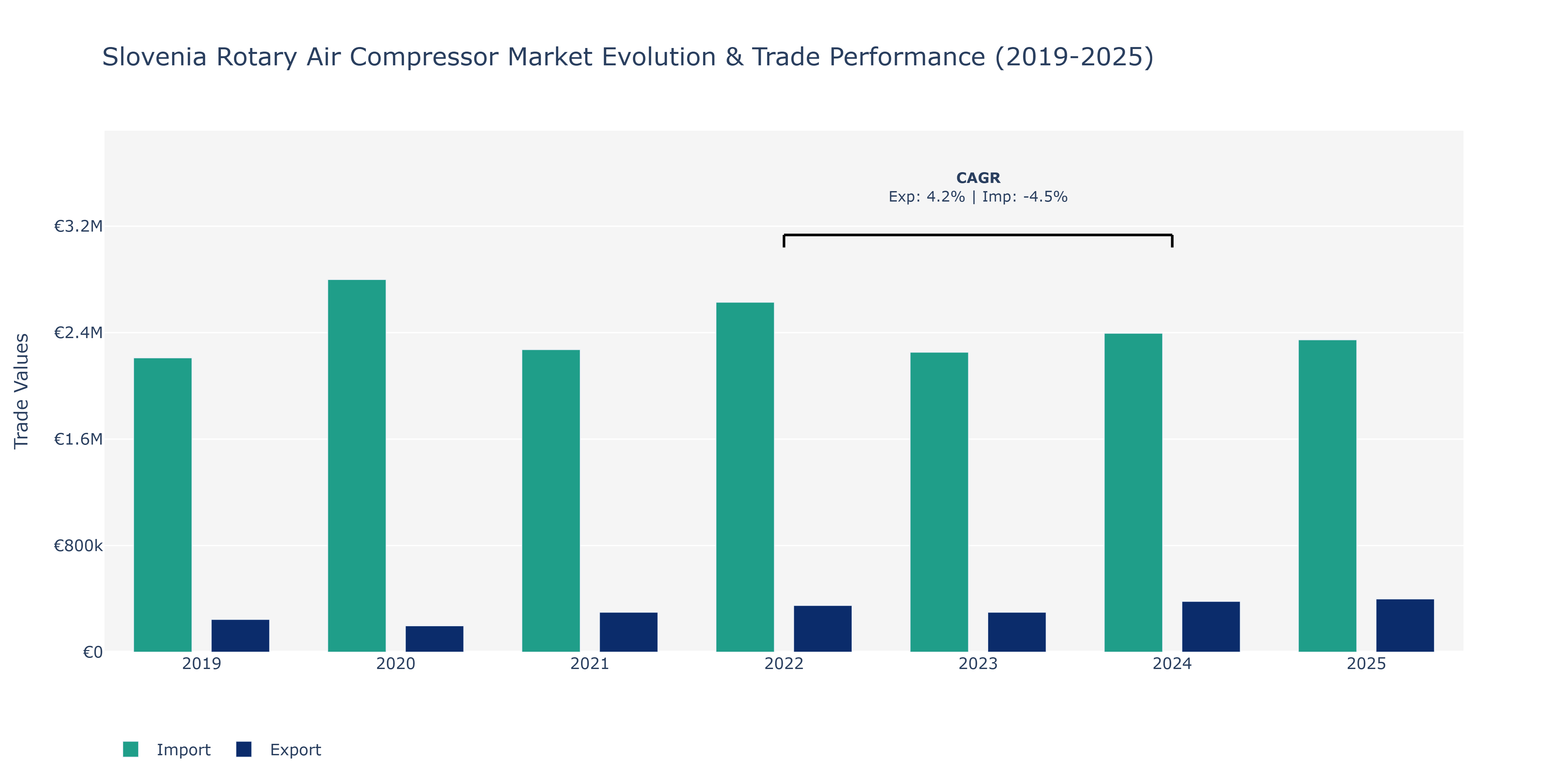 Slovenia Rotary Air Compressor Market: Production & Trade Performance (2019-2025)