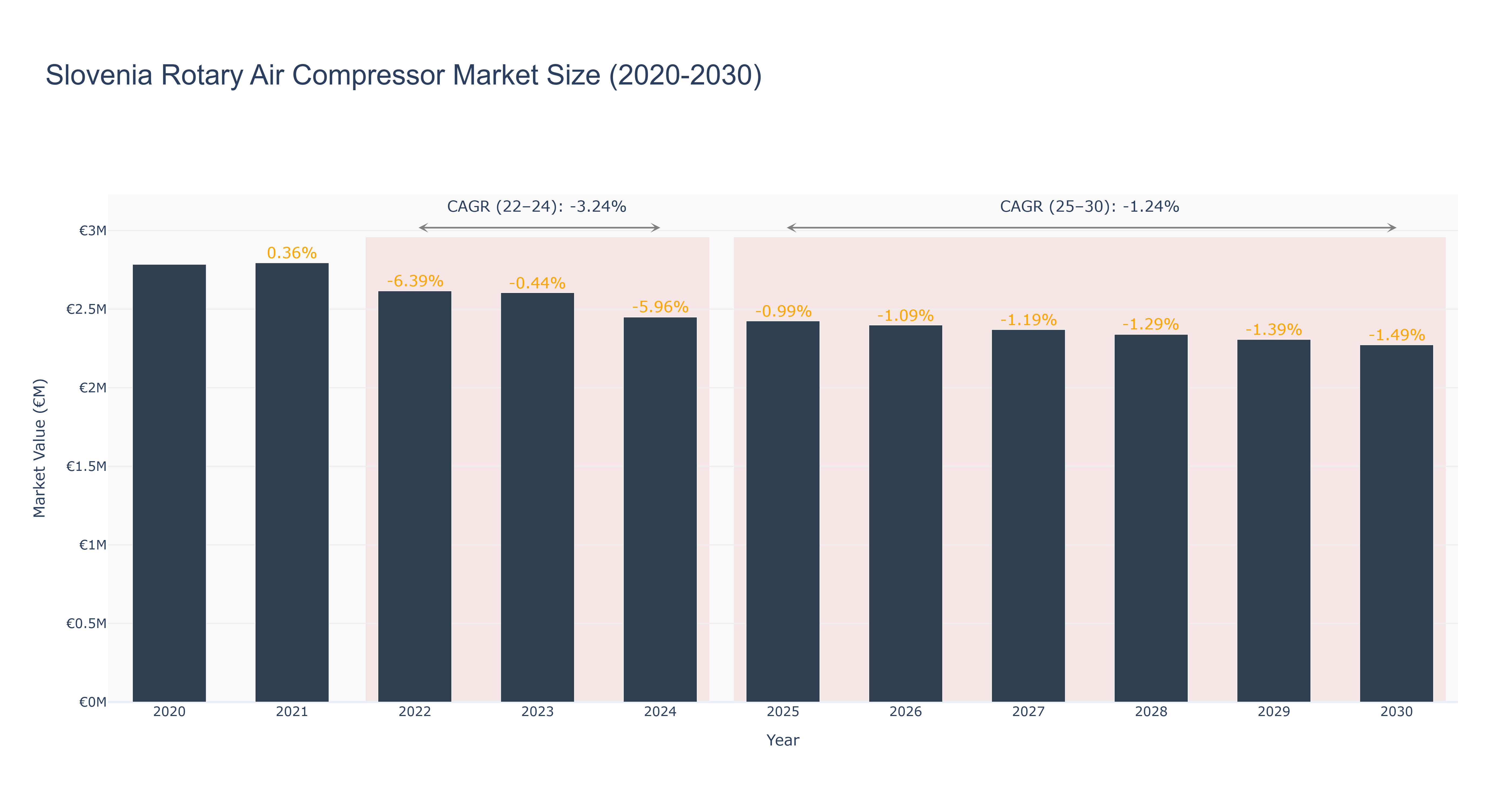 Slovenia Rotary Air Compressor Market Size (2020-2030)