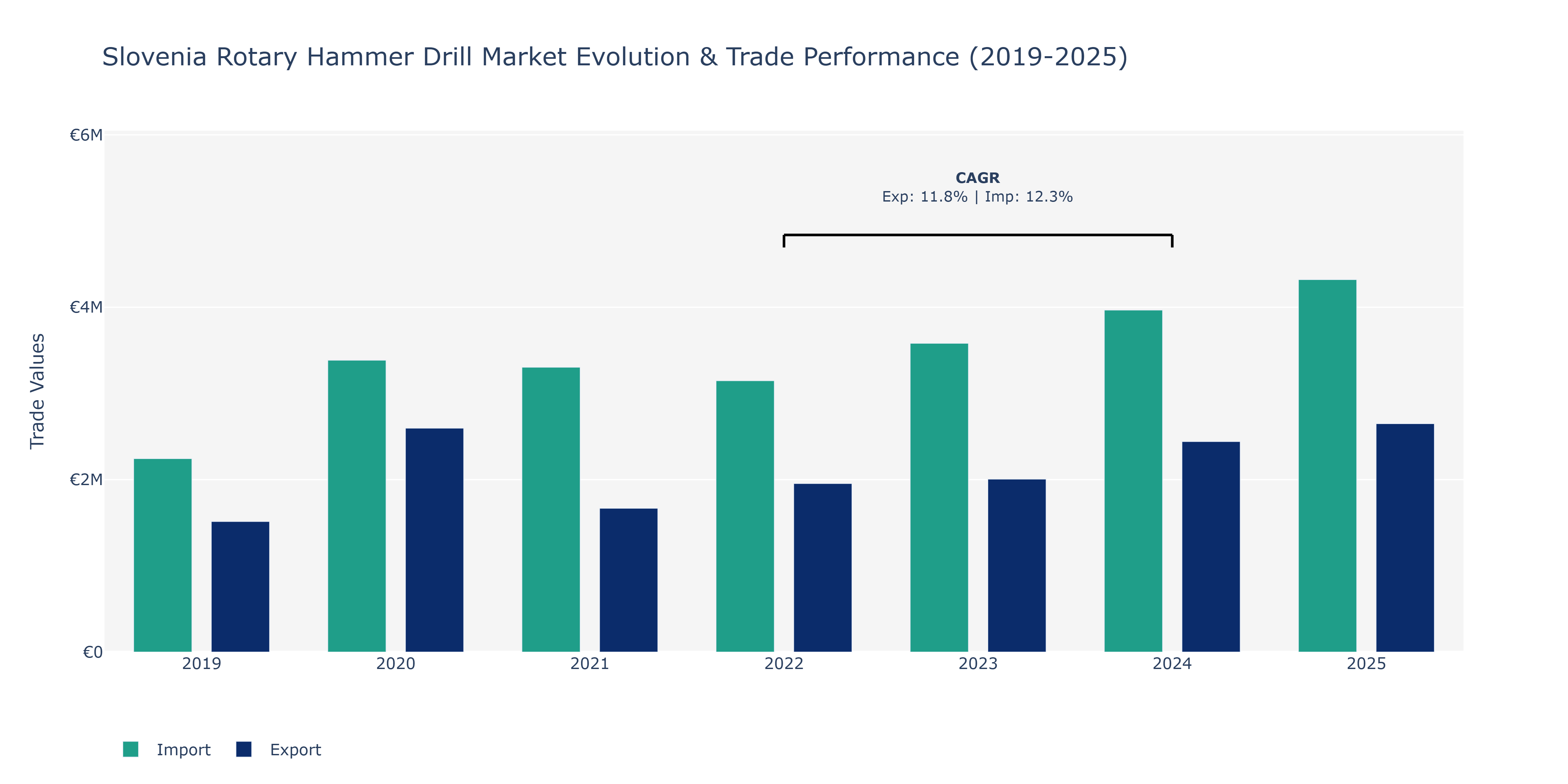 Slovenia Rotary Hammer Drill Market: Production & Trade Performance (2019-2025) Size