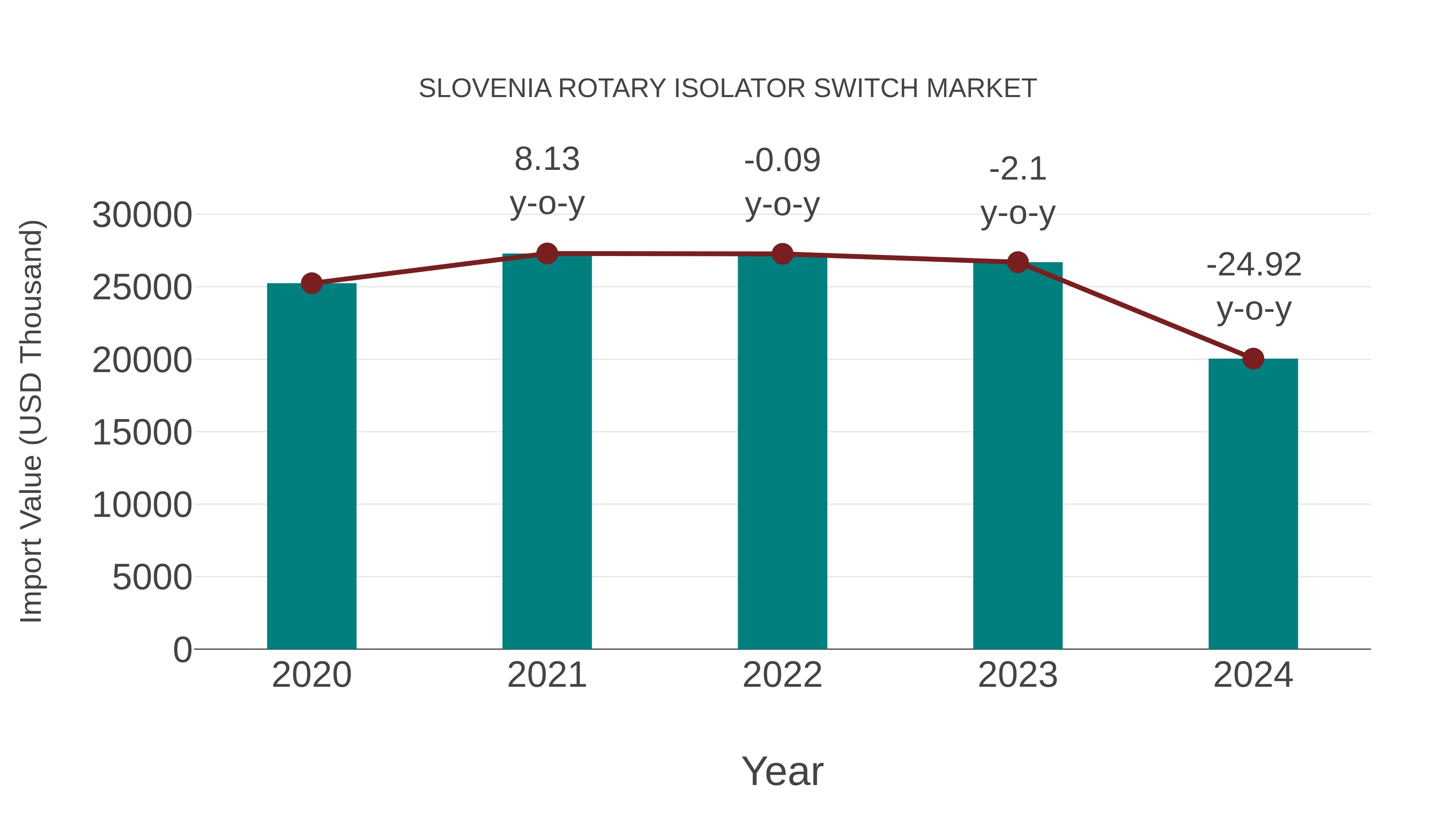  Slovenia Rotary Isolator Switch Market: Import Trend Analysis