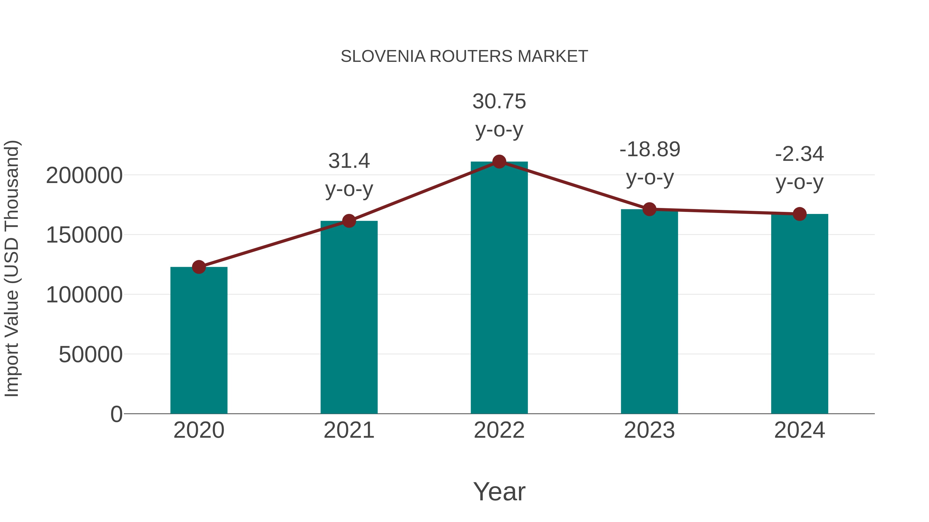 Slovenia Routers Market: Import Trend Analysis