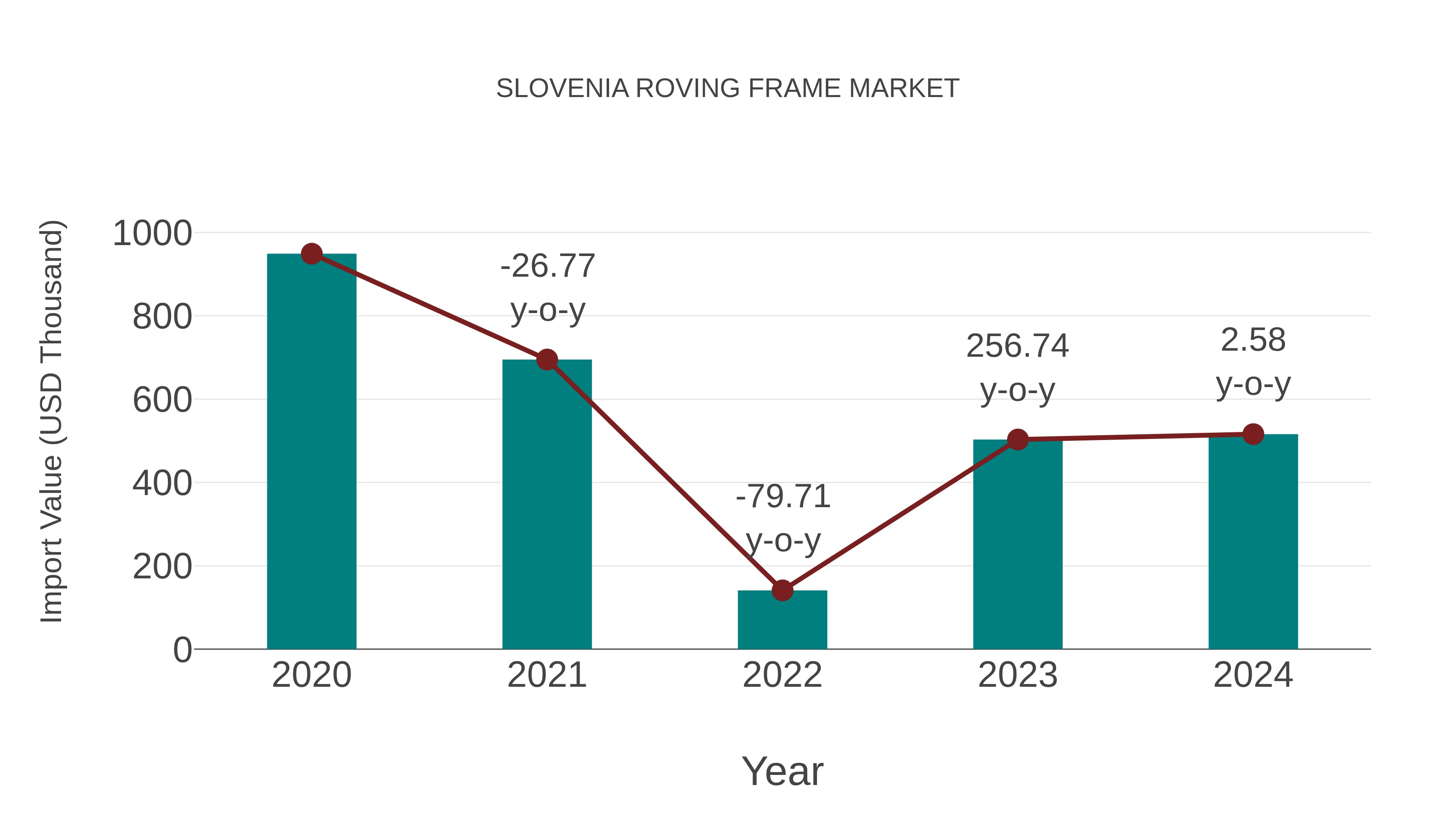 Slovenia Roving Frame Market: Import Trend Analysis