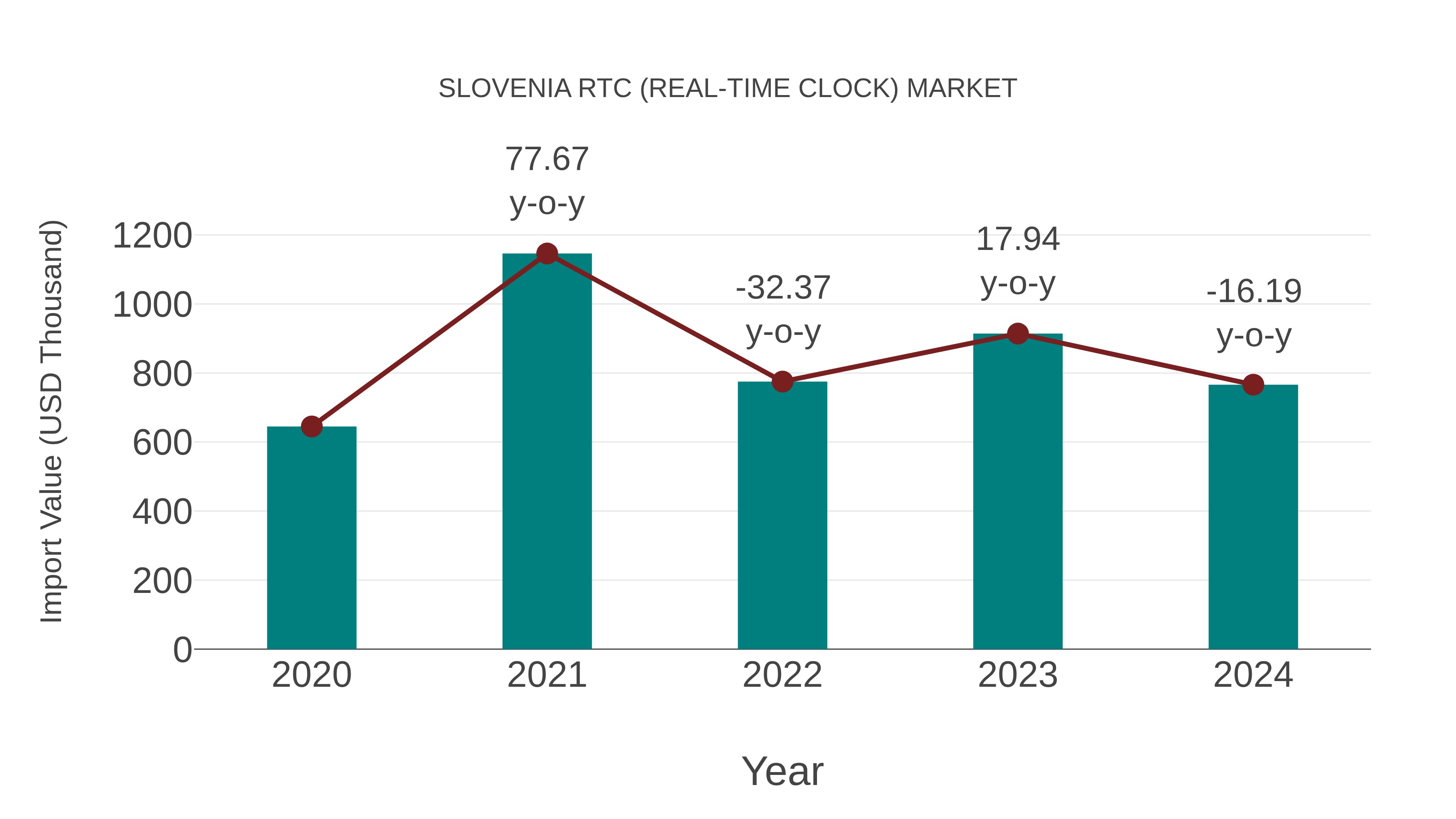 Slovenia Rtc (Real-time Clock) Market: Import Trend Analysis