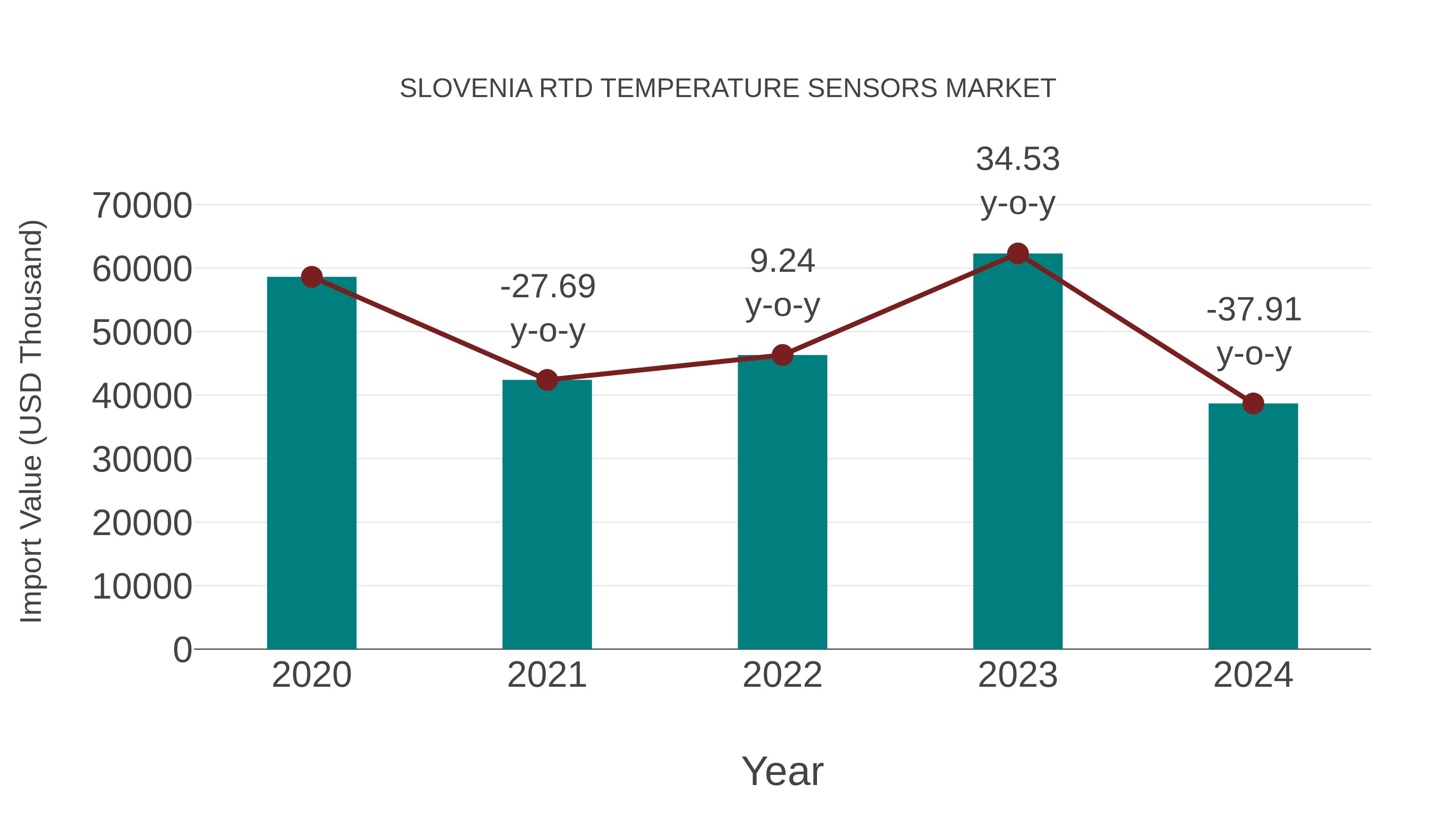  Slovenia Rtd Temperature Sensors Market: Import Trend Analysis