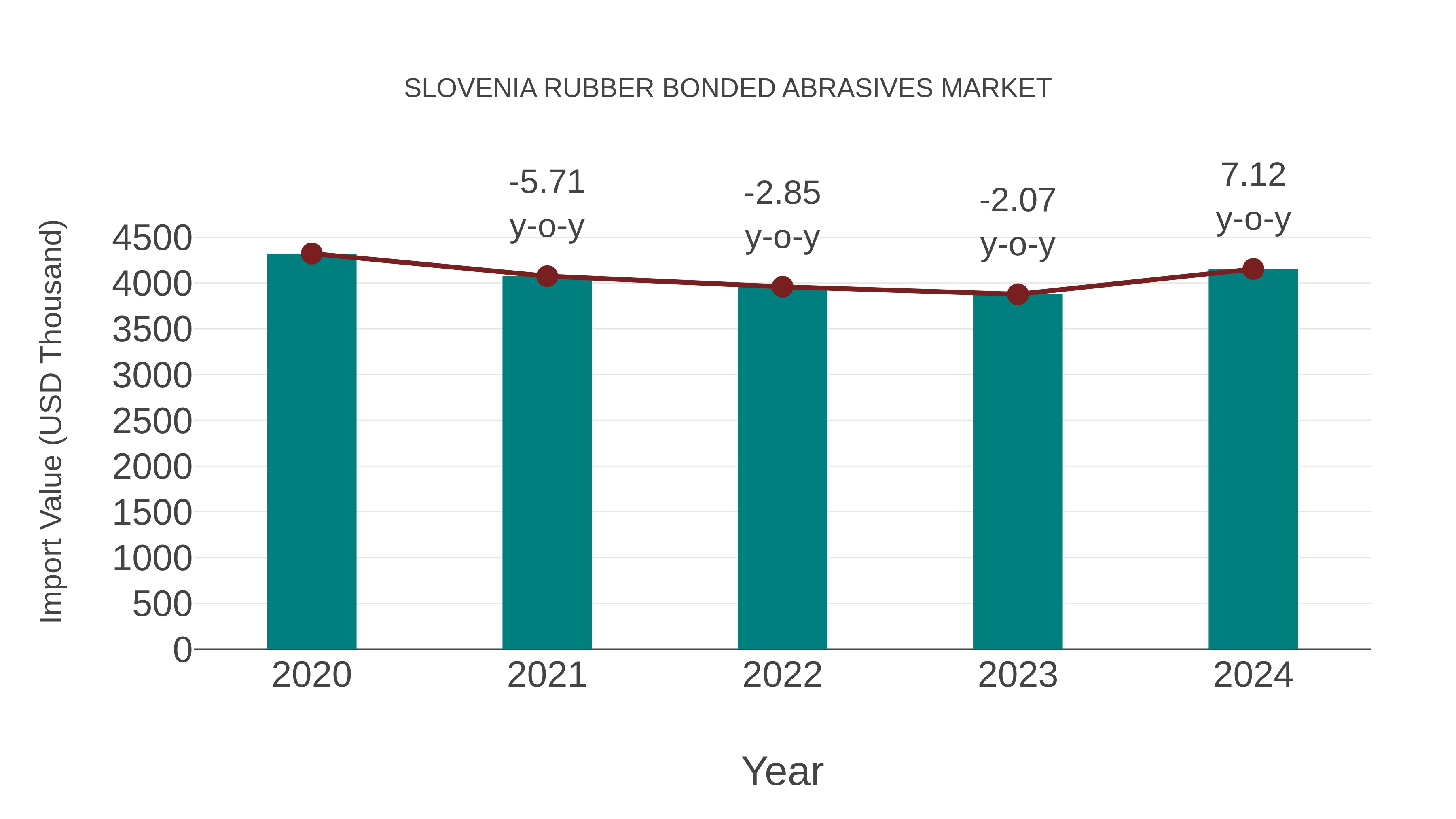 Slovenia Rubber Bonded Abrasives Market: Import Trend Analysis