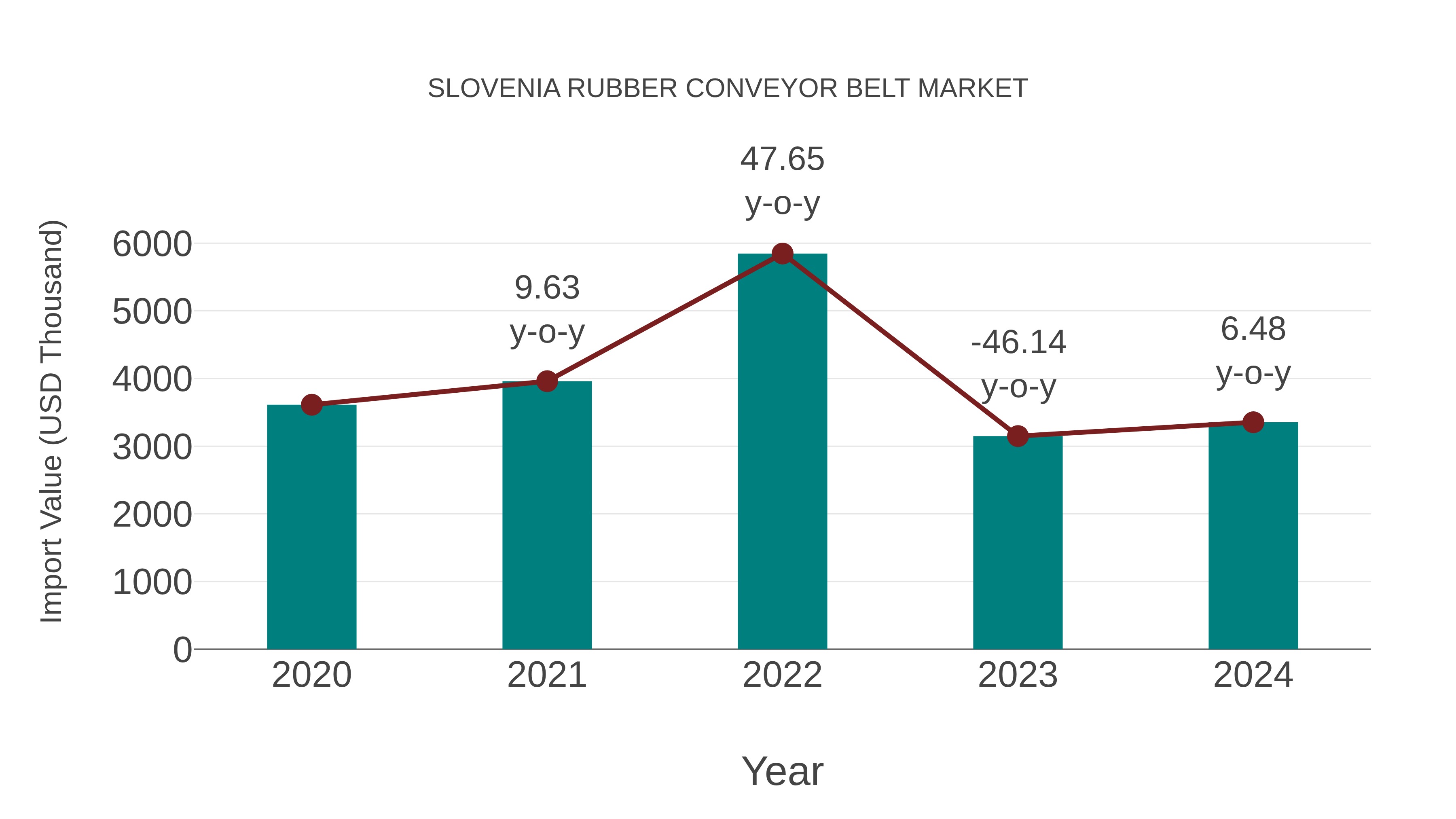  Slovenia Rubber Conveyor Belt Market: Import Trend Analysis