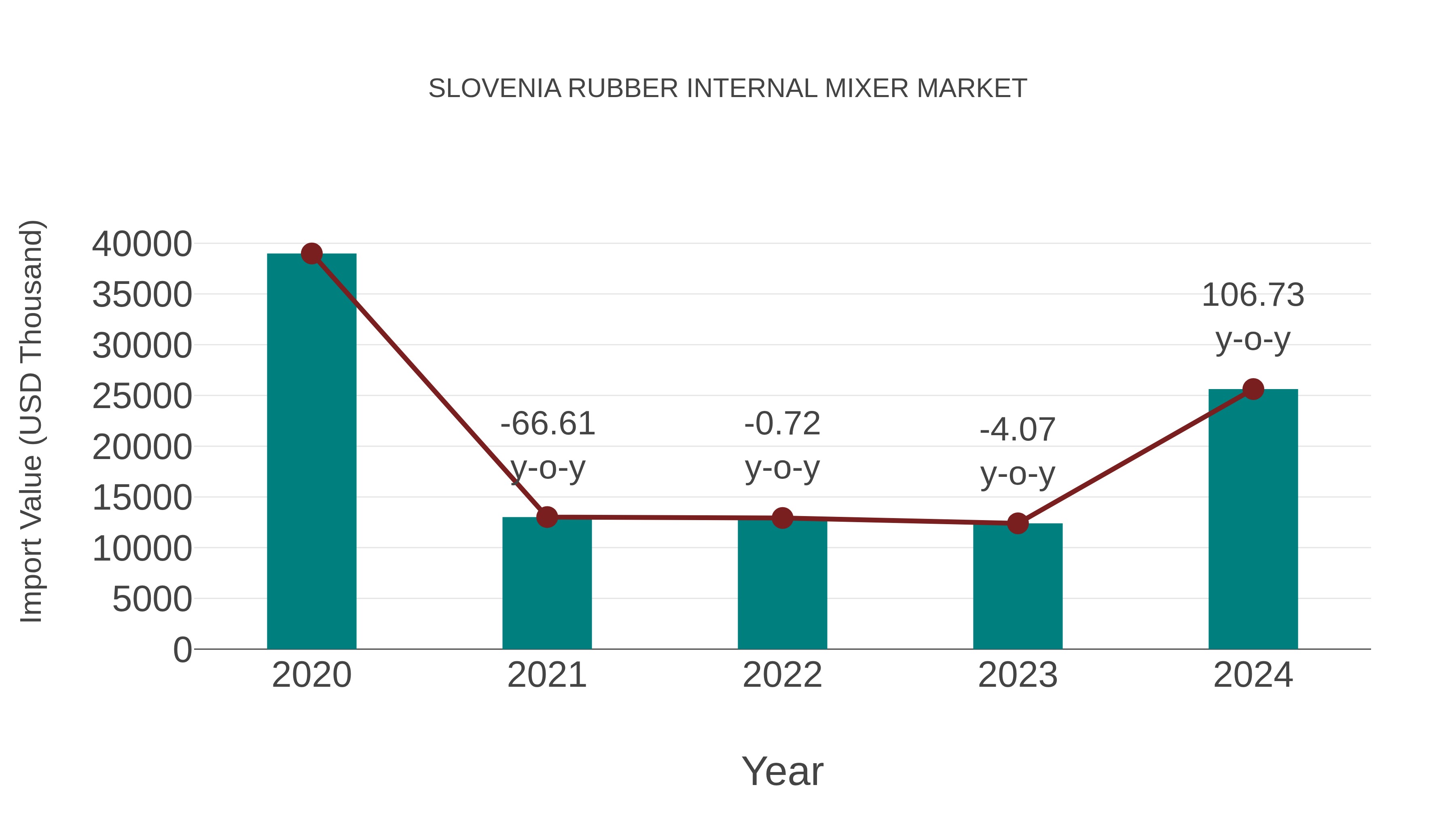  Slovenia Rubber Internal Mixer Market: Import Trend Analysis