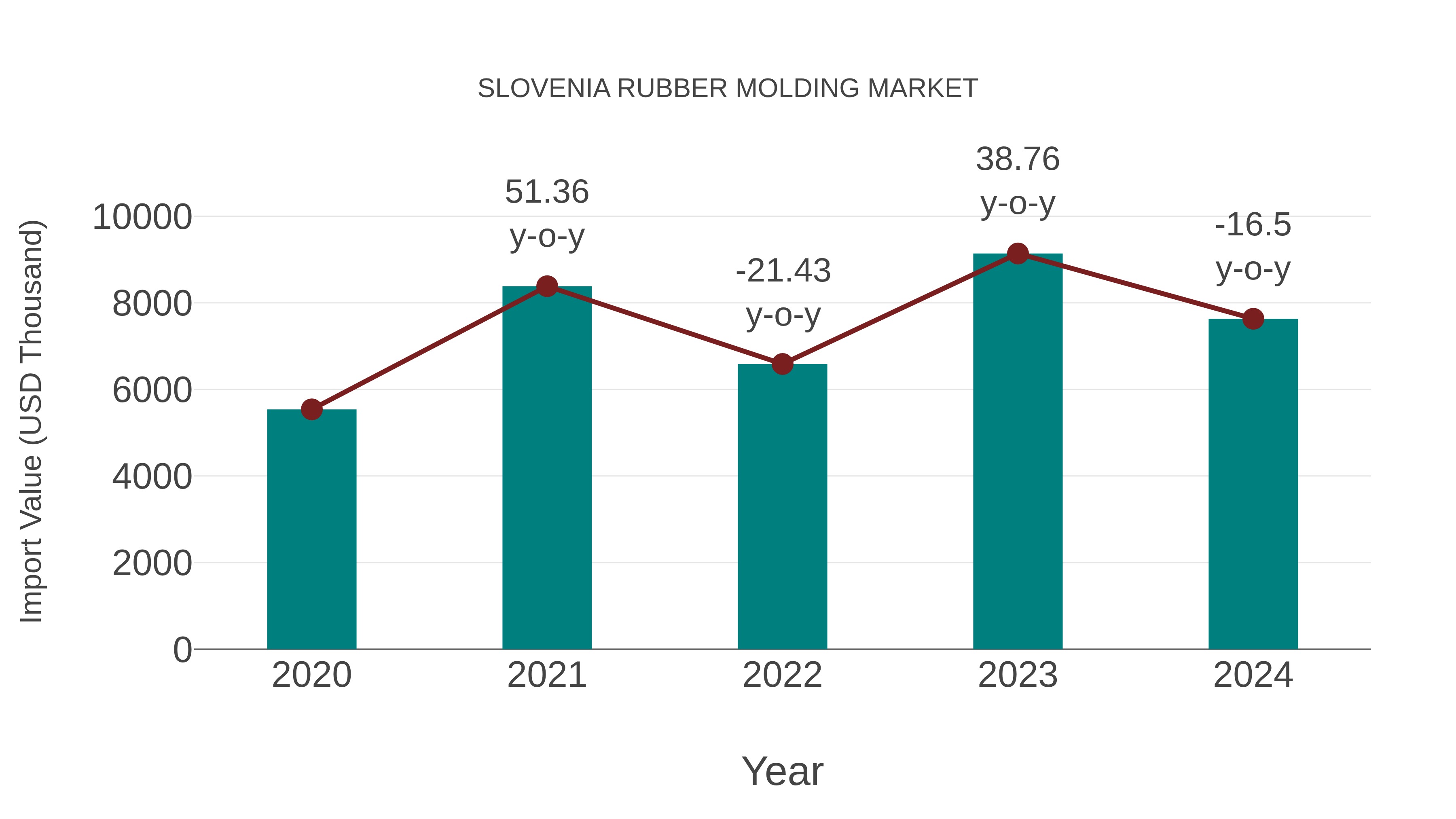  Slovenia Rubber Molding Market: Import Trend Analysis