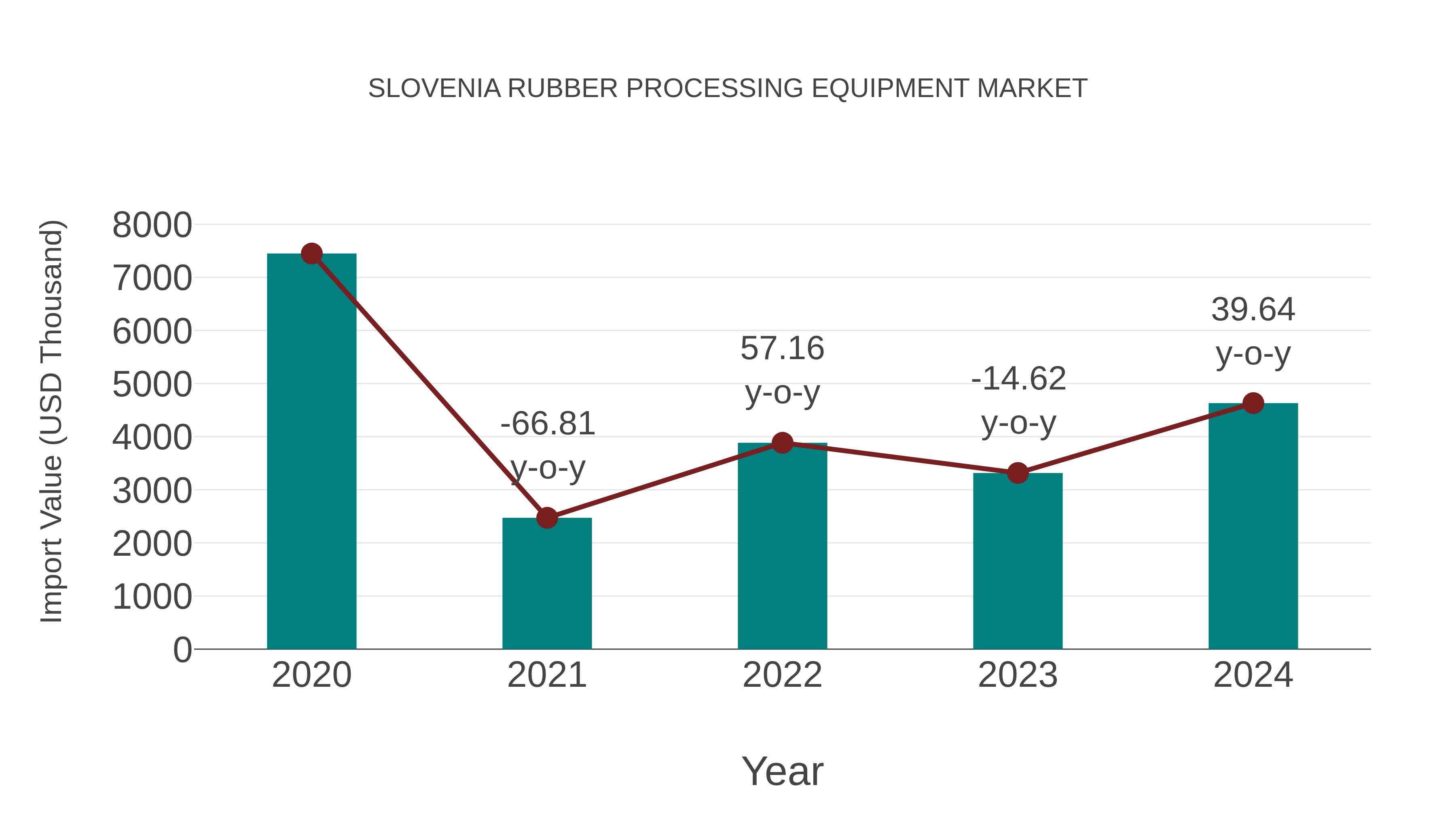  Slovenia Rubber Processing Equipment Market: Import Trend Analysis