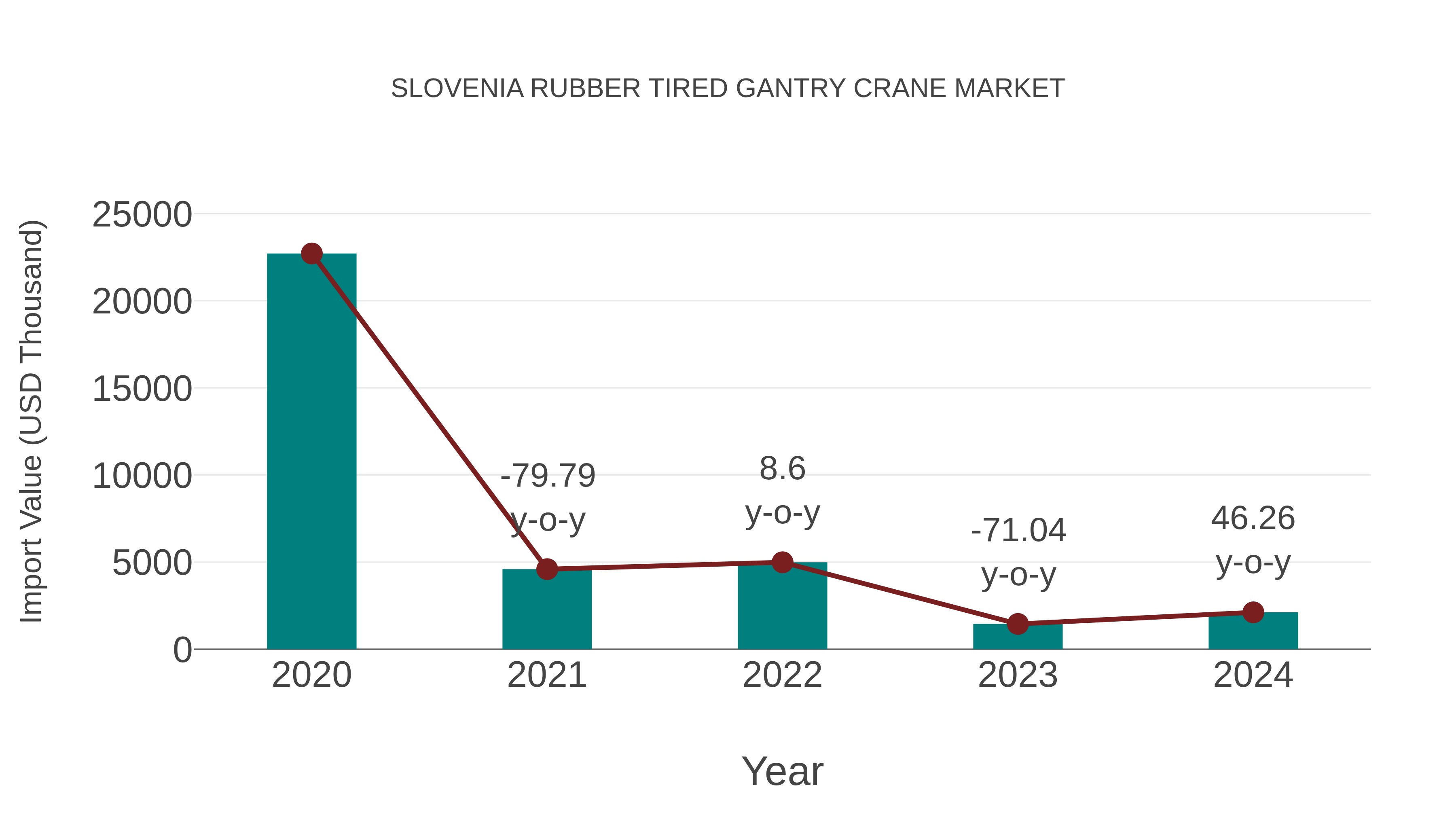Slovenia Rubber Tired Gantry Crane Market: Import Trend Analysis