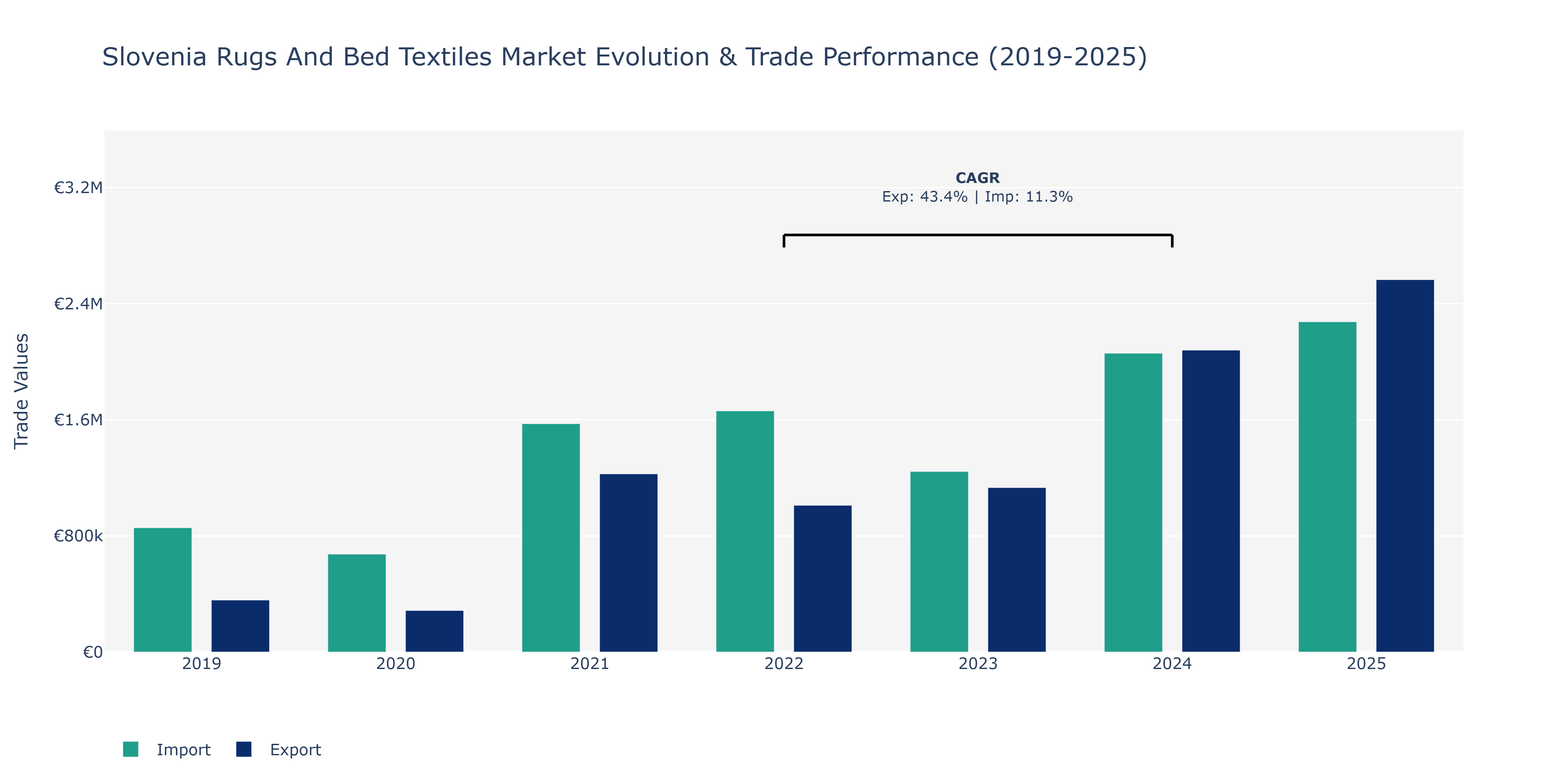 Slovenia Rugs And Bed Textiles Market: Production & Trade Performance (2019-2025)