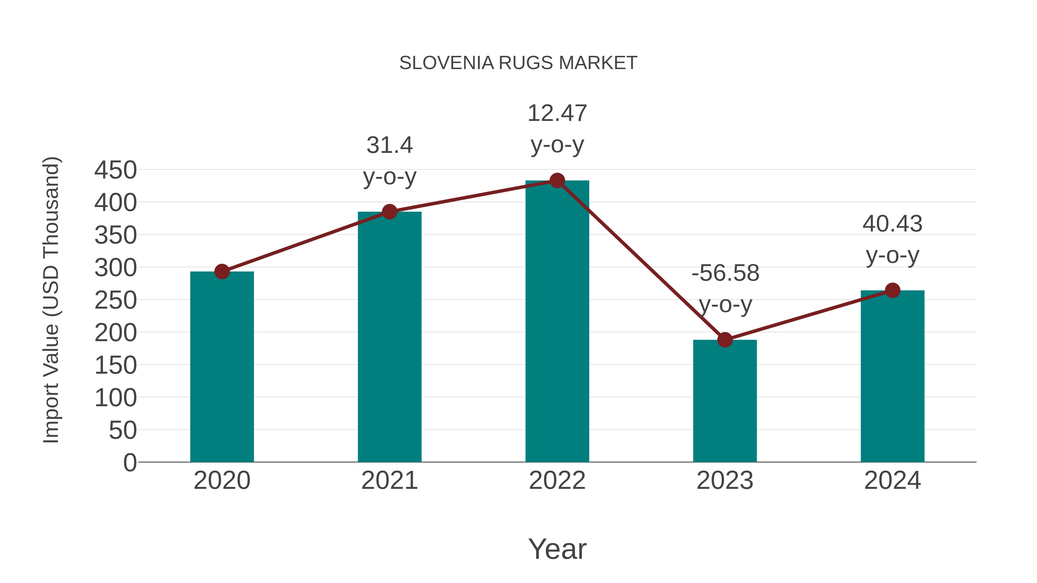  Slovenia Rugs Market: Import Trend Analysis