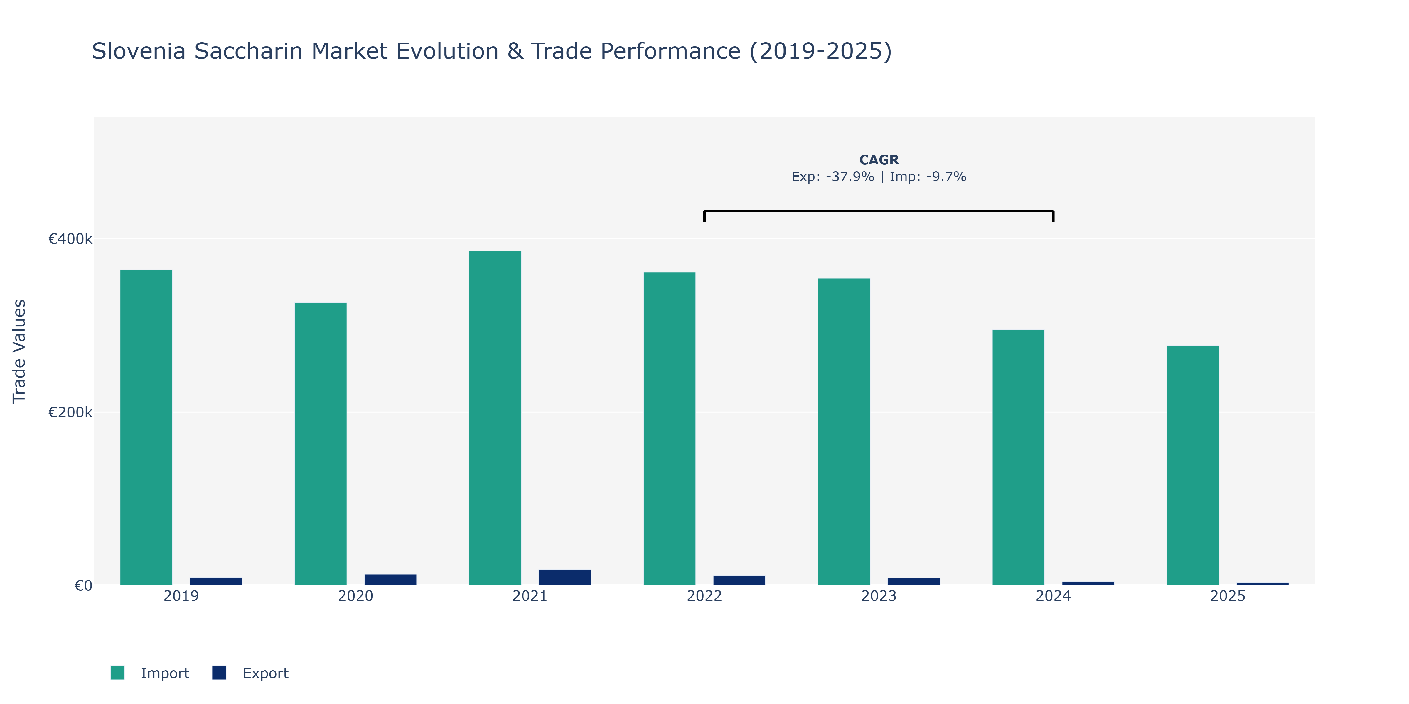 Slovenia Saccharin Market: Production & Trade Performance (2019-2025)