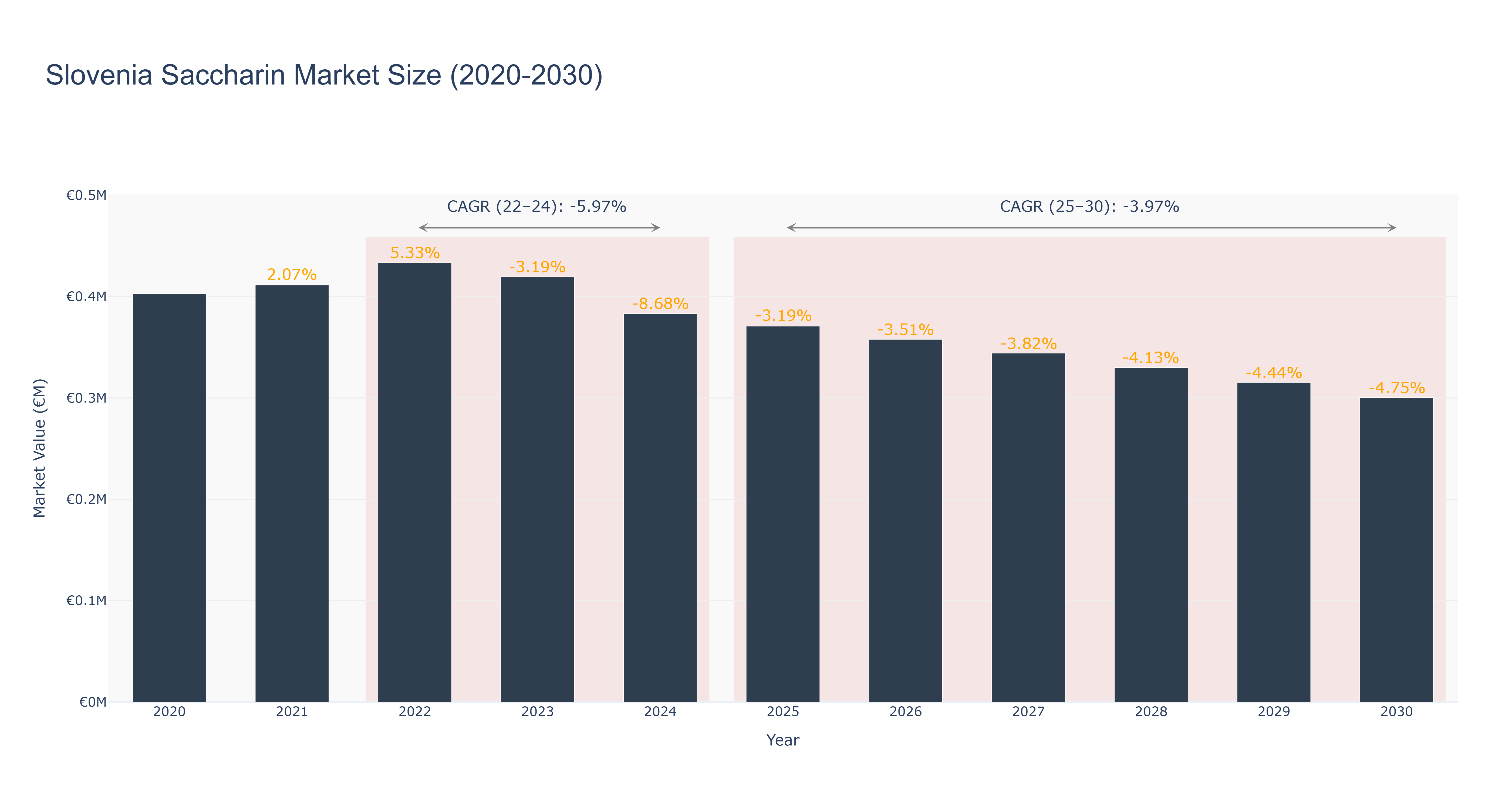 Slovenia Saccharin Market Size (2020-2030)