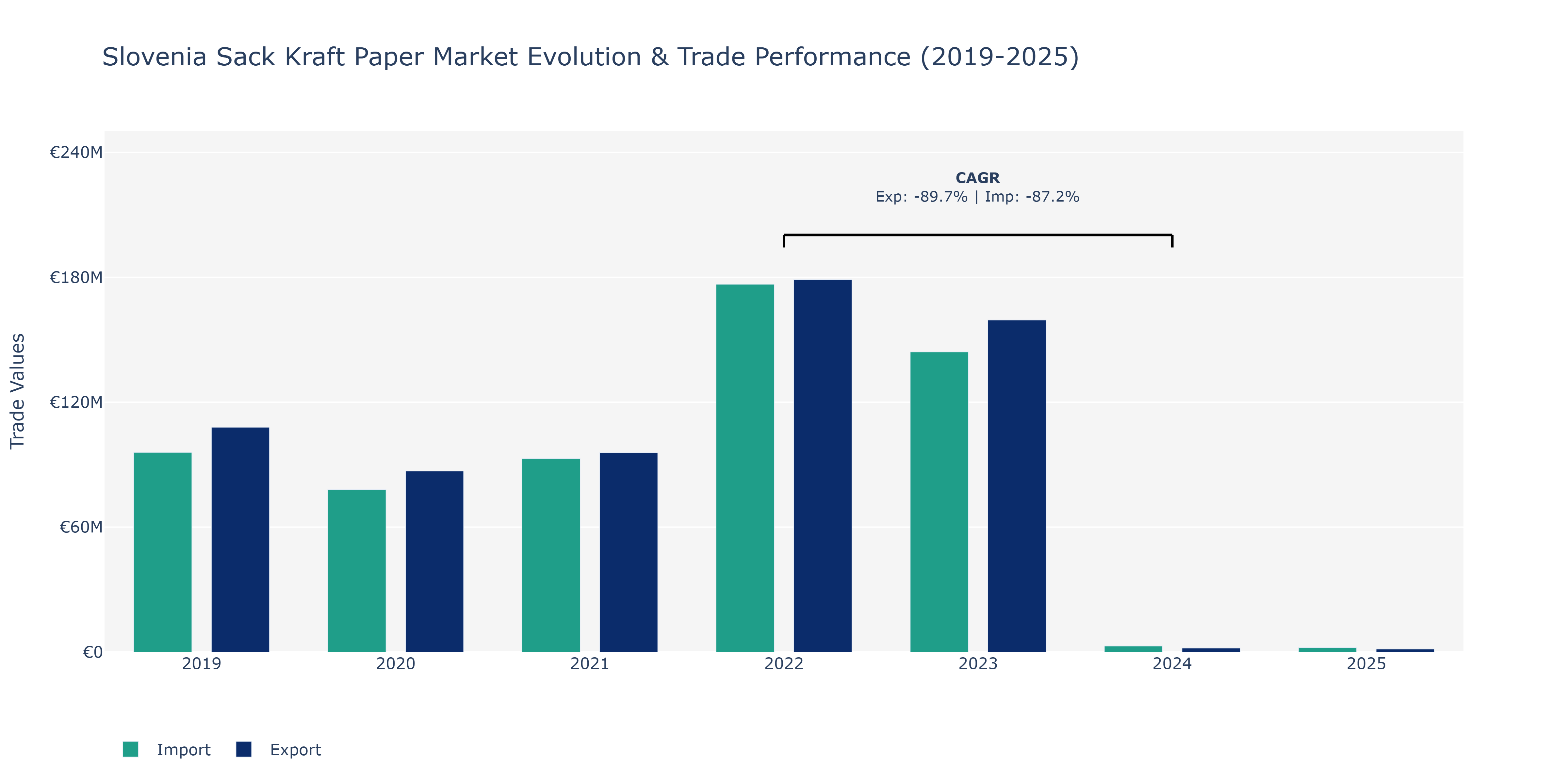Slovenia Sack Kraft Paper Market: Production & Trade Performance (2019-2025) Size