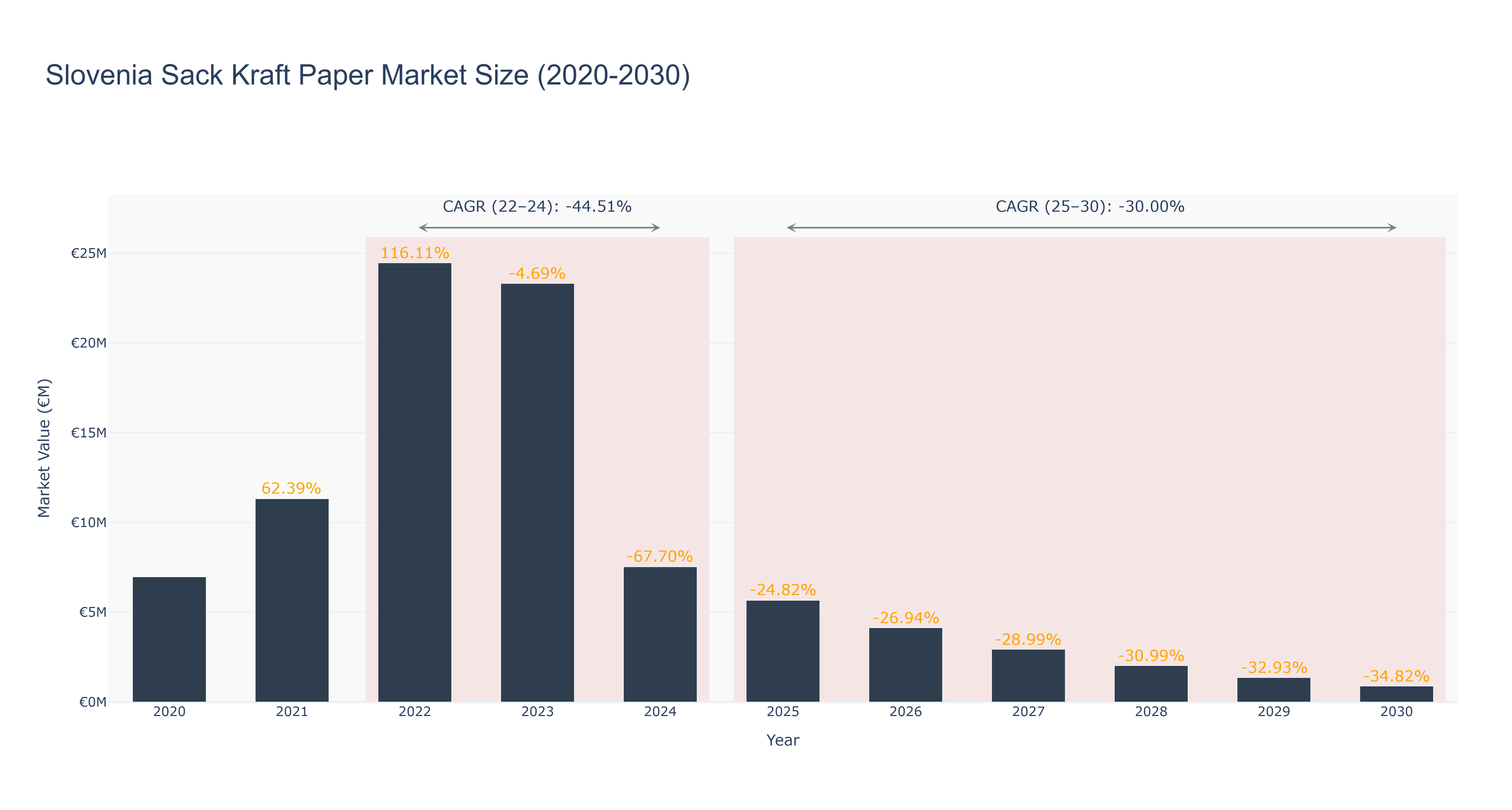 Slovenia Sack Kraft Paper Market Size (2020-2030) Size