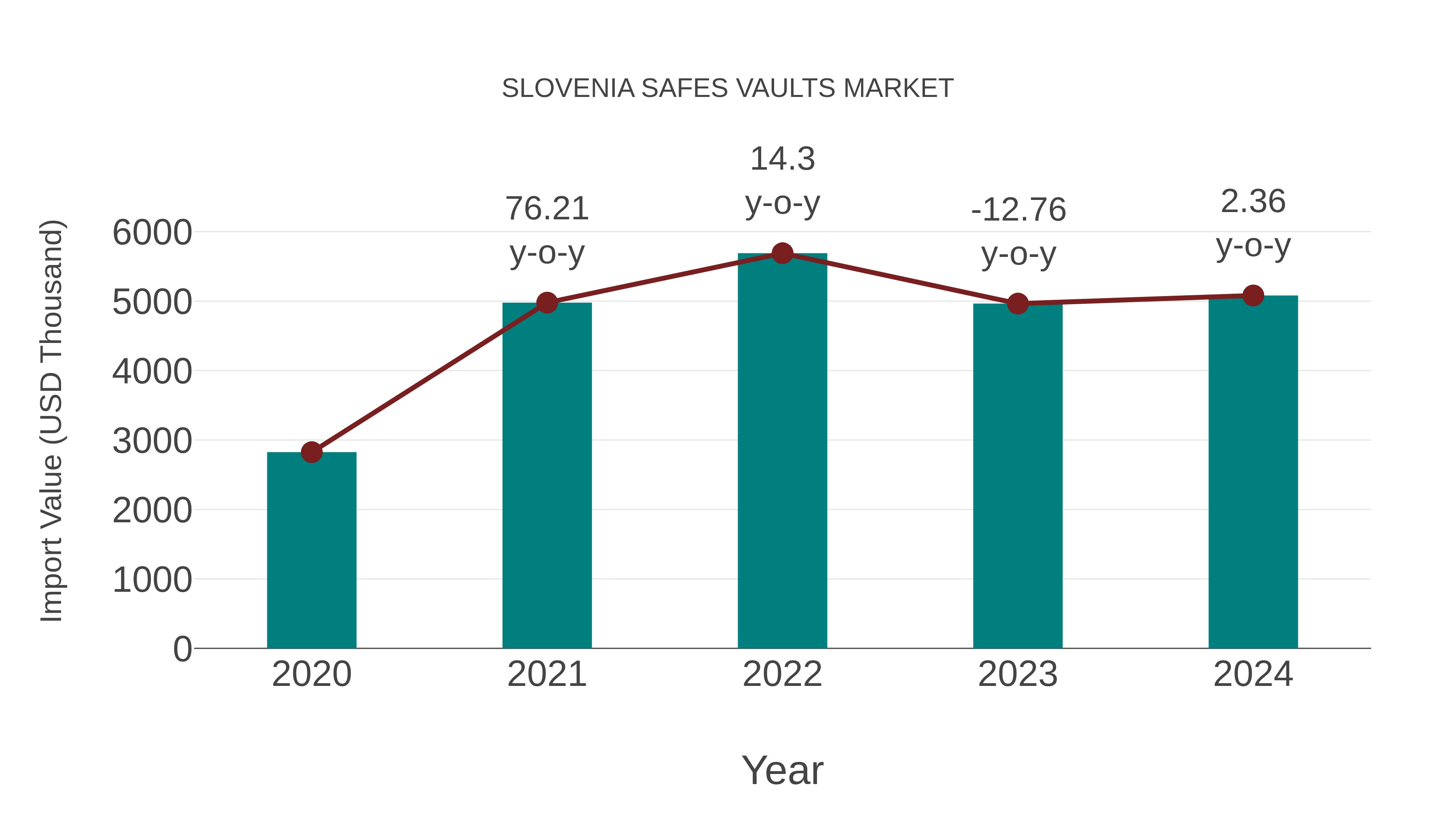 Slovenia Safes Vaults Market: Import Trend Analysis