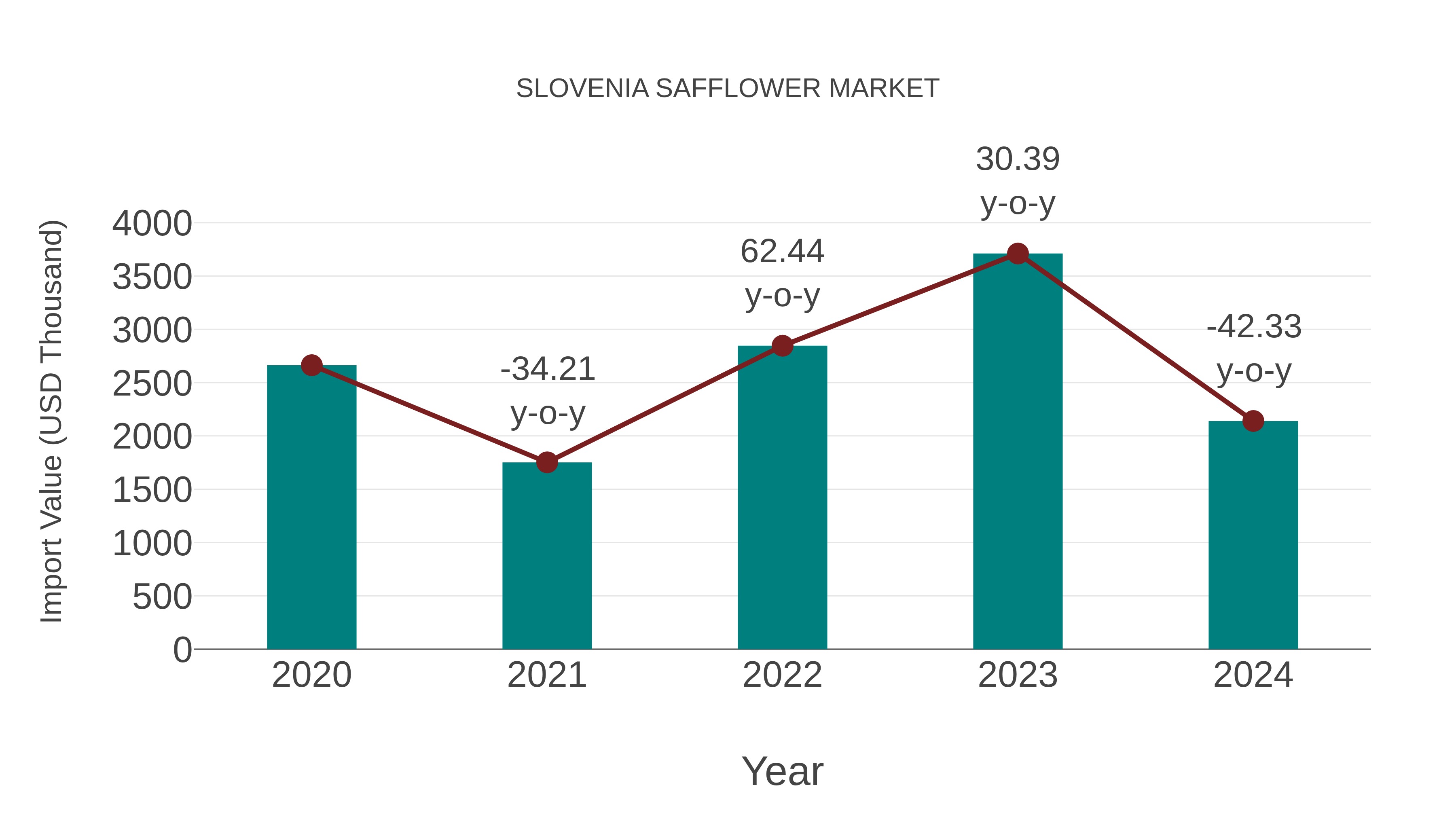 Slovenia Safflower Market: Import Trend Analysis