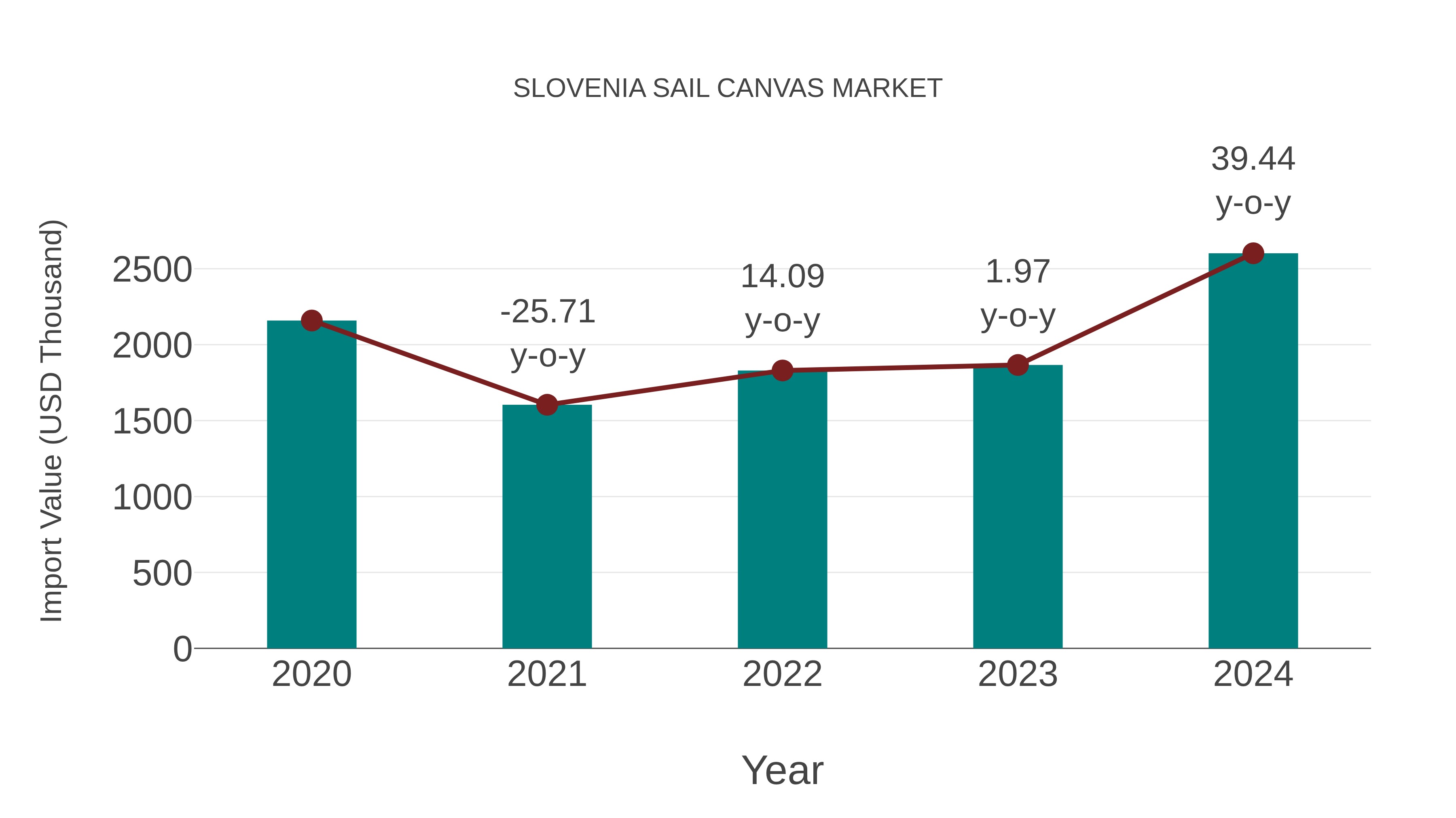  Slovenia Sail Canvas Market: Import Trend Analysis