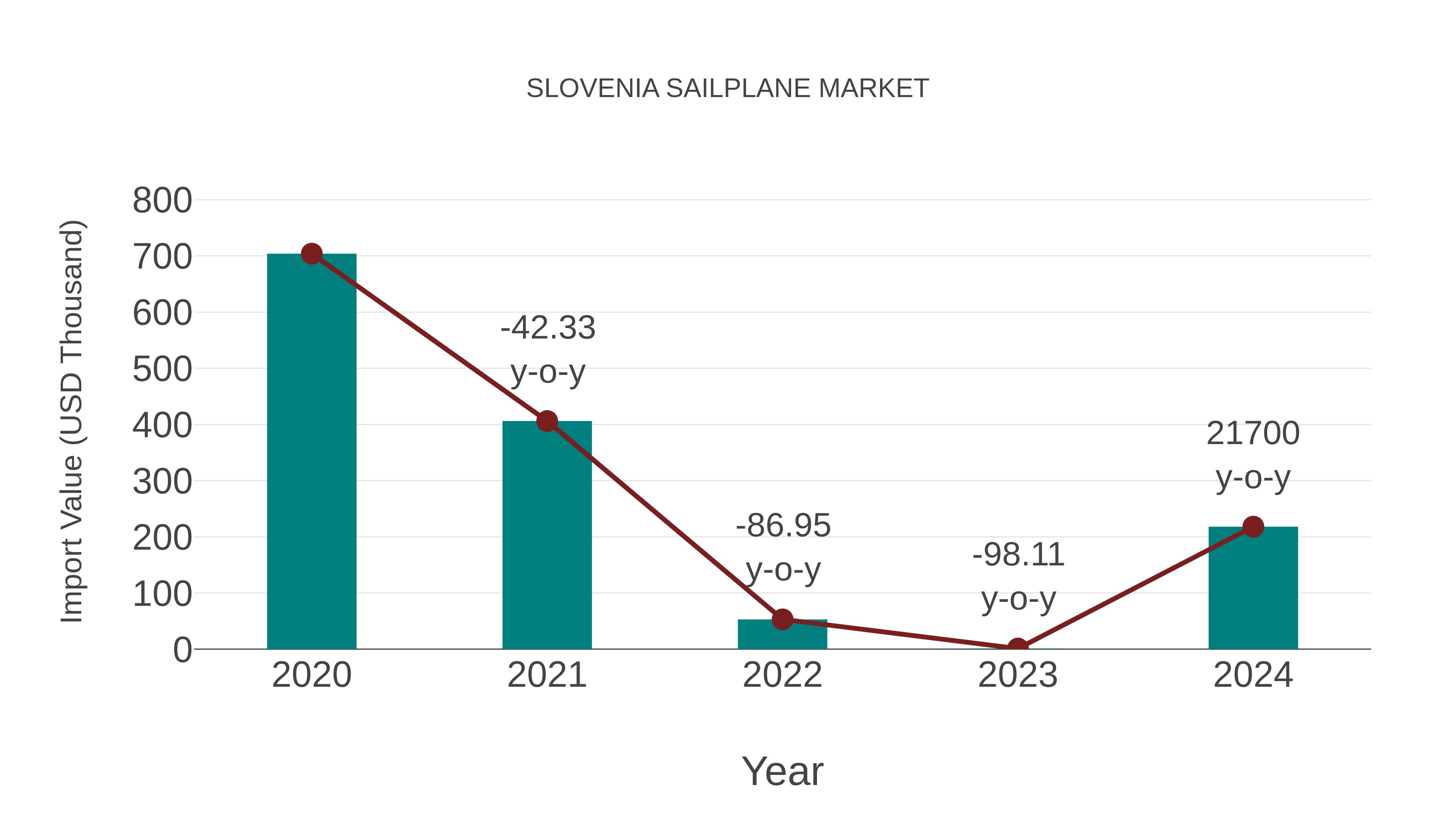  Slovenia Sailplane Market: Import Trend Analysis