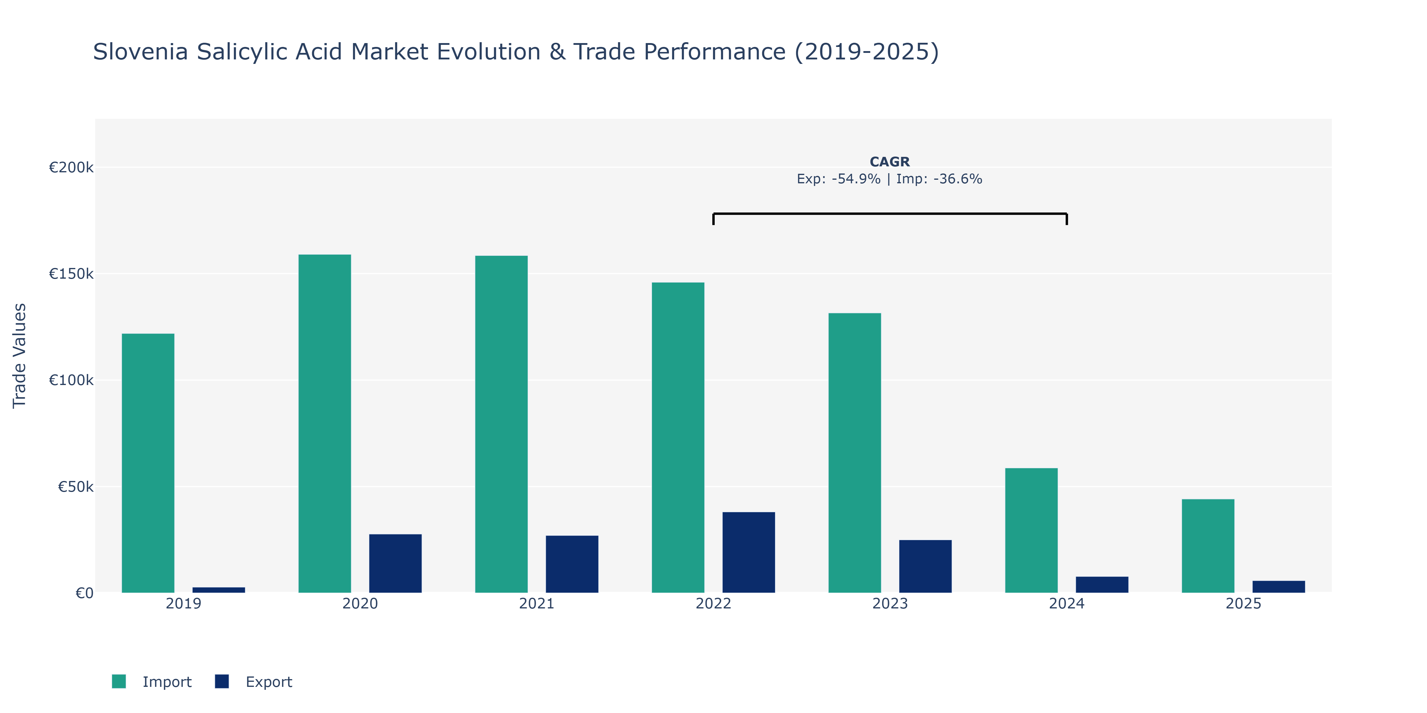 Slovenia Salicylic Acid Market: Production & Trade Performance (2019-2025)