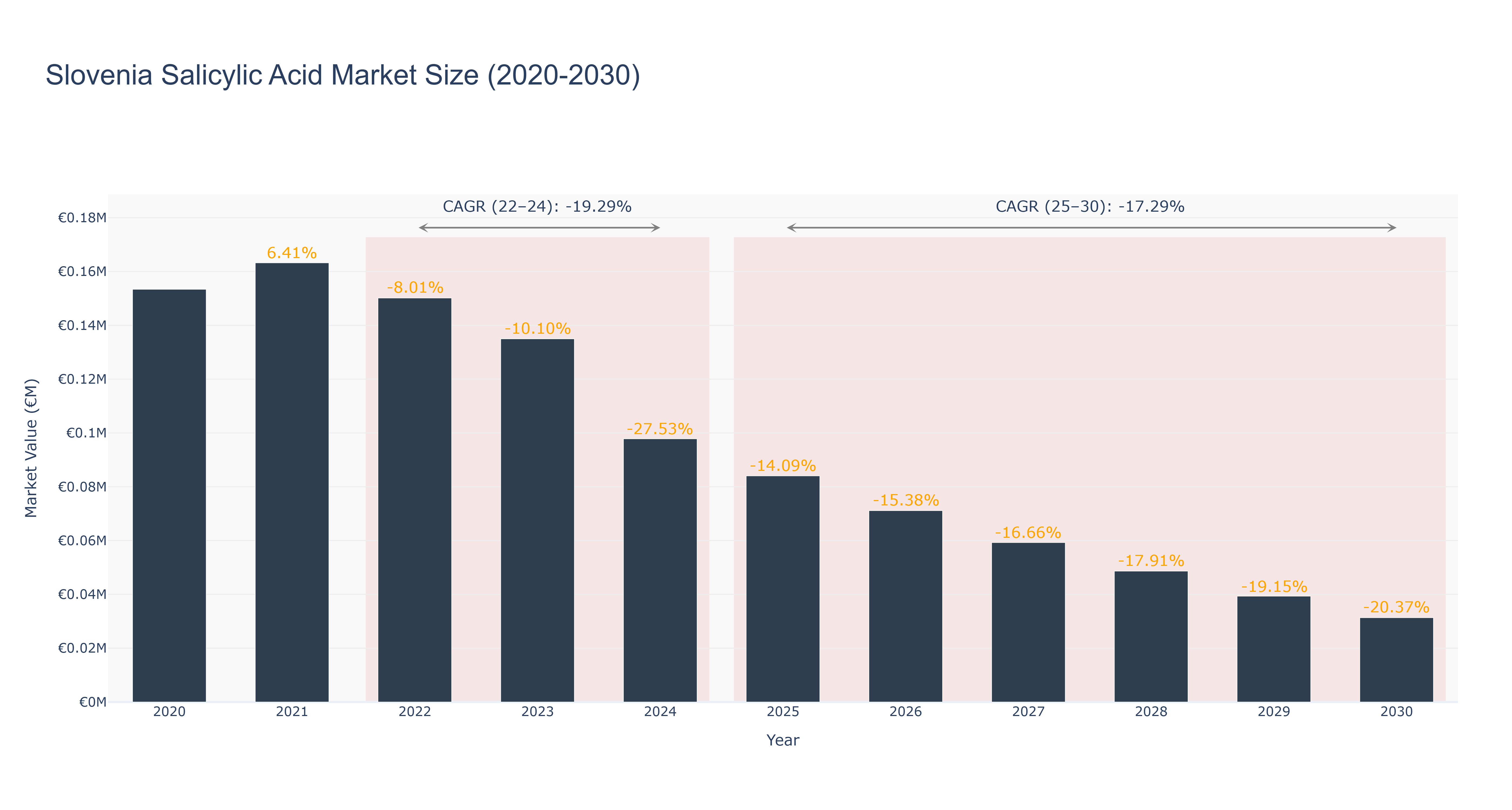 Slovenia Salicylic Acid Market Size (2020-2030)