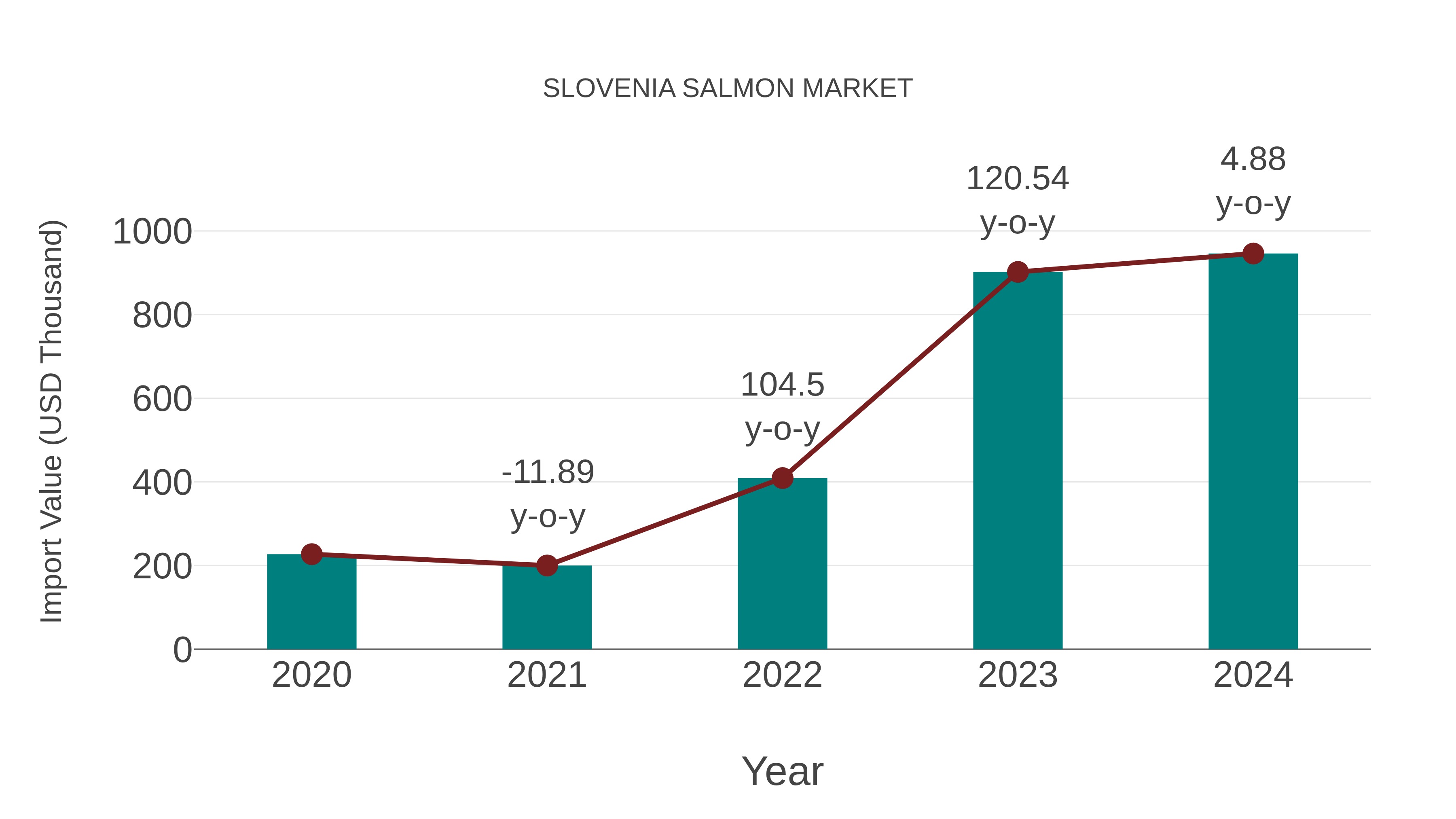  Slovenia Salmon Market: Import Trend Analysis