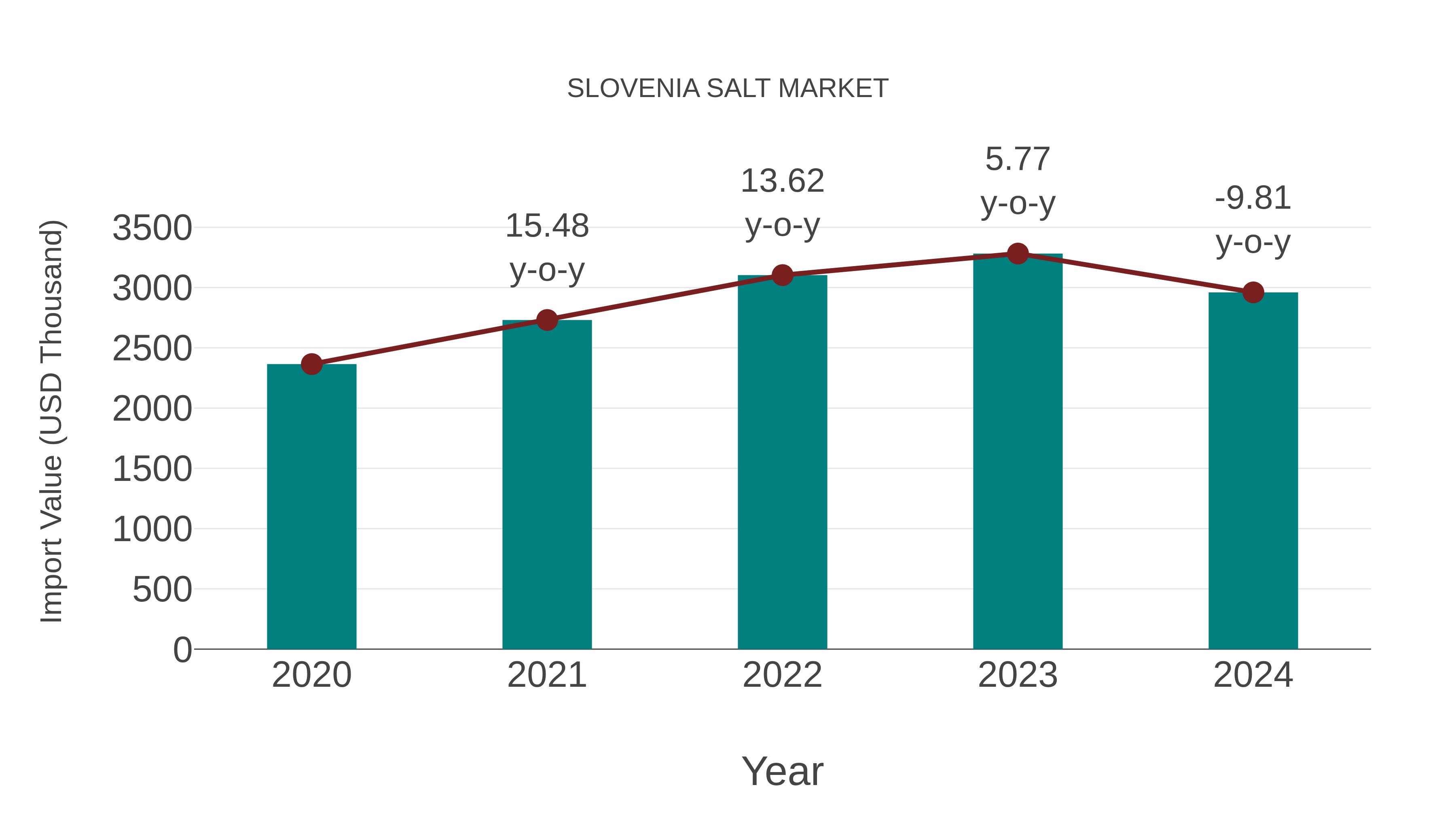  Slovenia Salt Market: Import Trend Analysis