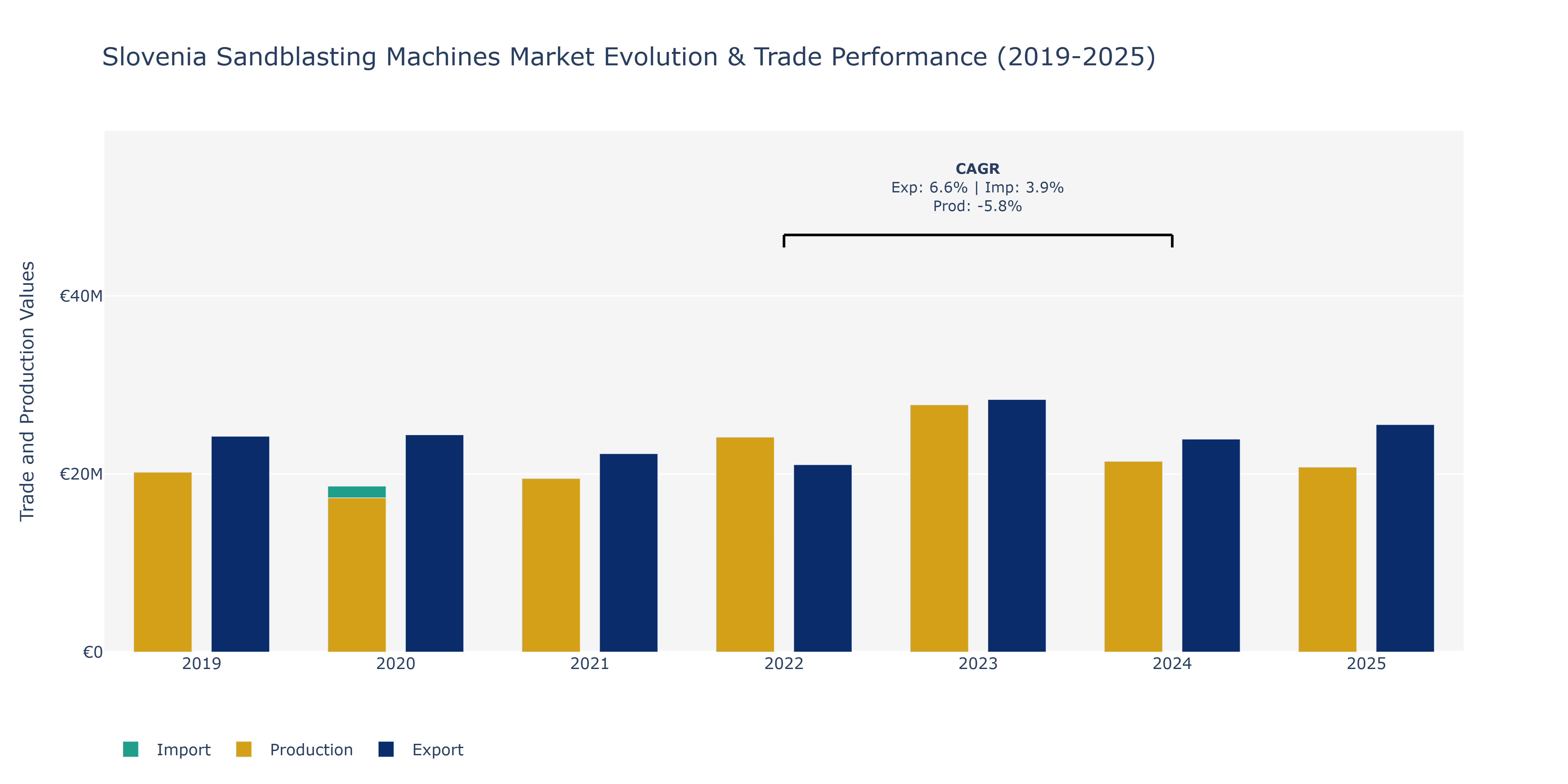 Slovenia Sandblasting Machines Market: Production & Trade Performance (2019-2025)