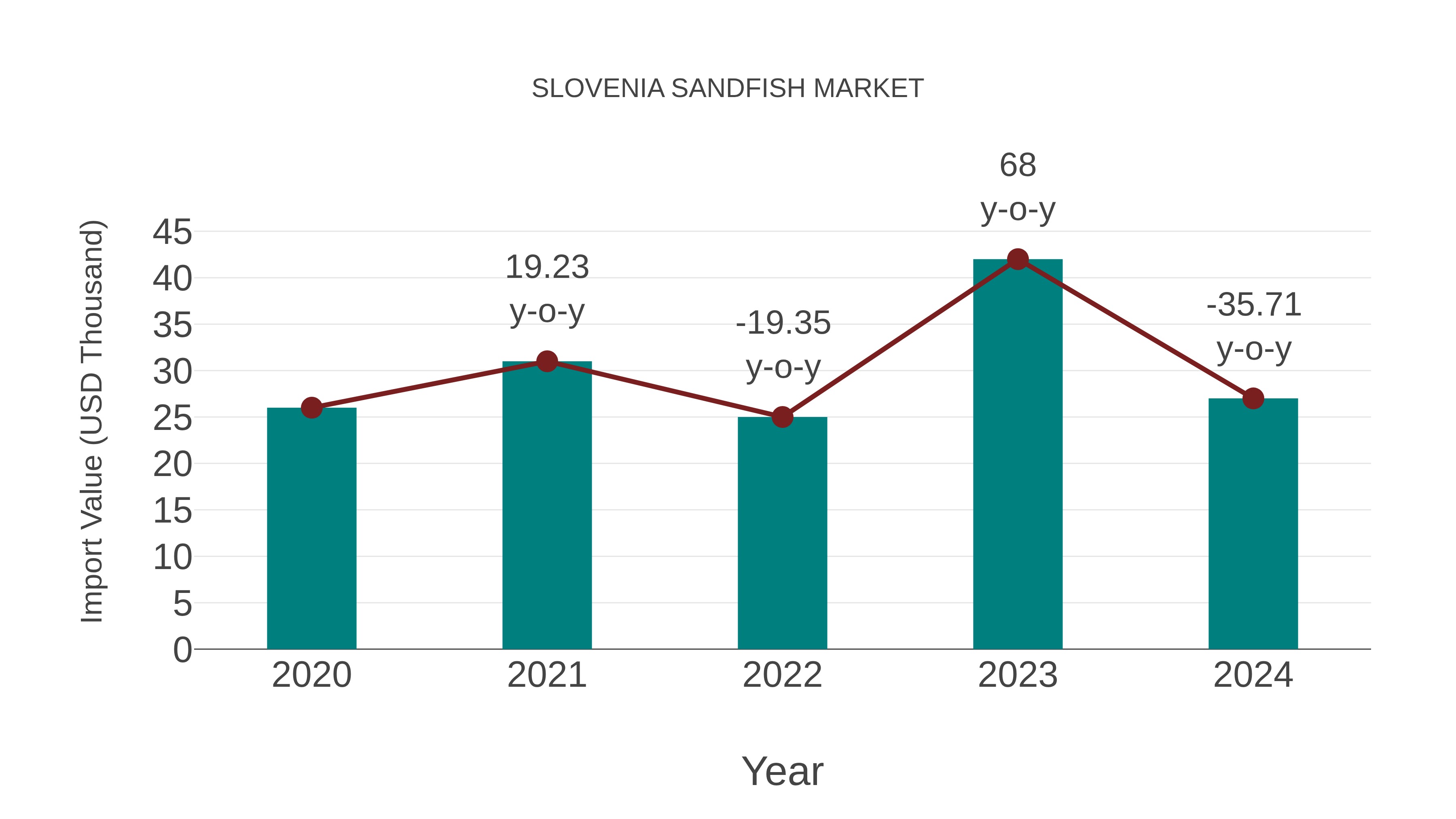  Slovenia Sandfish Market: Import Trend Analysis