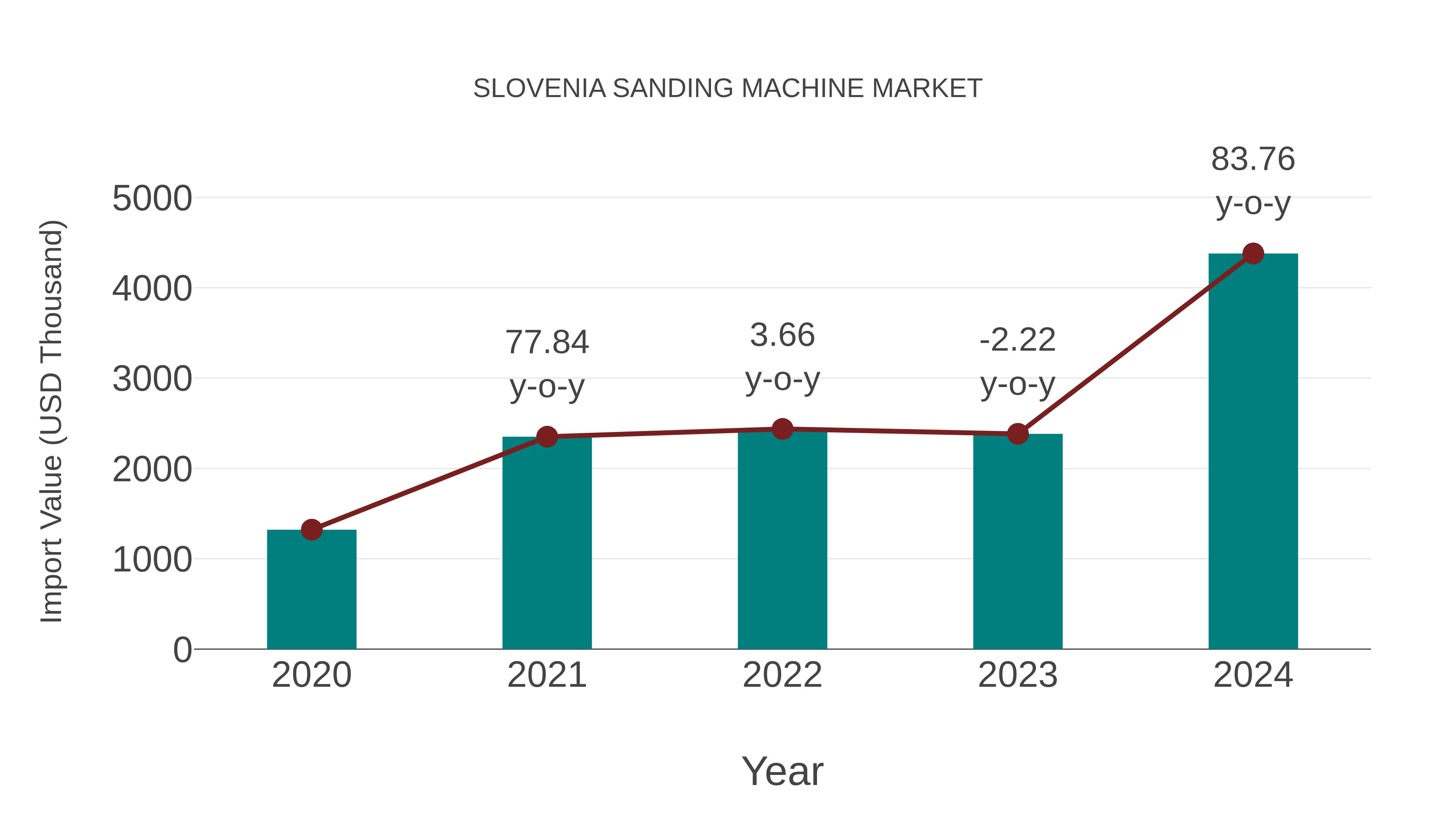  Slovenia Sanding Machine Market: Import Trend Analysis