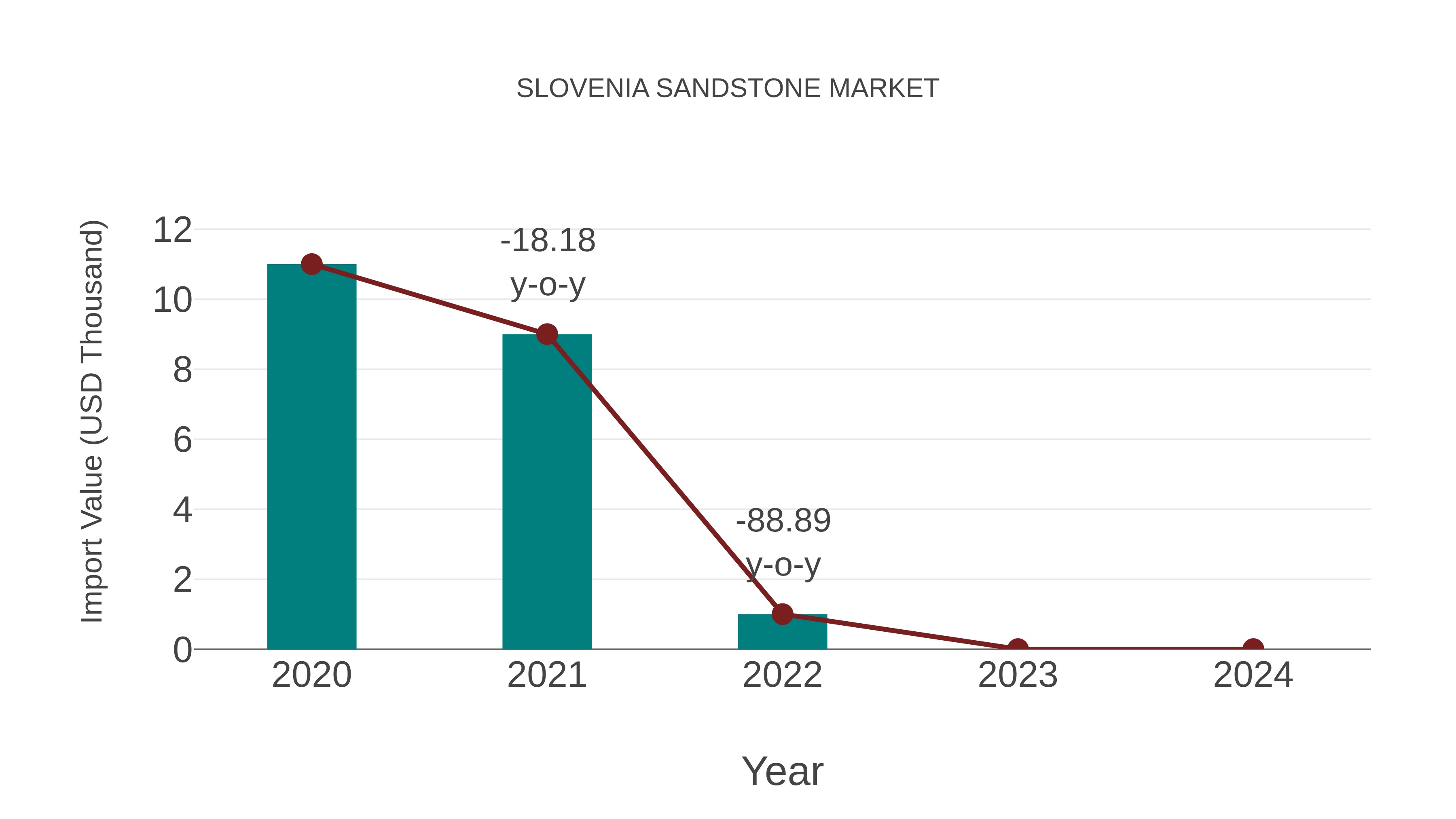 Slovenia Sandstone Market: Import Trend Analysis