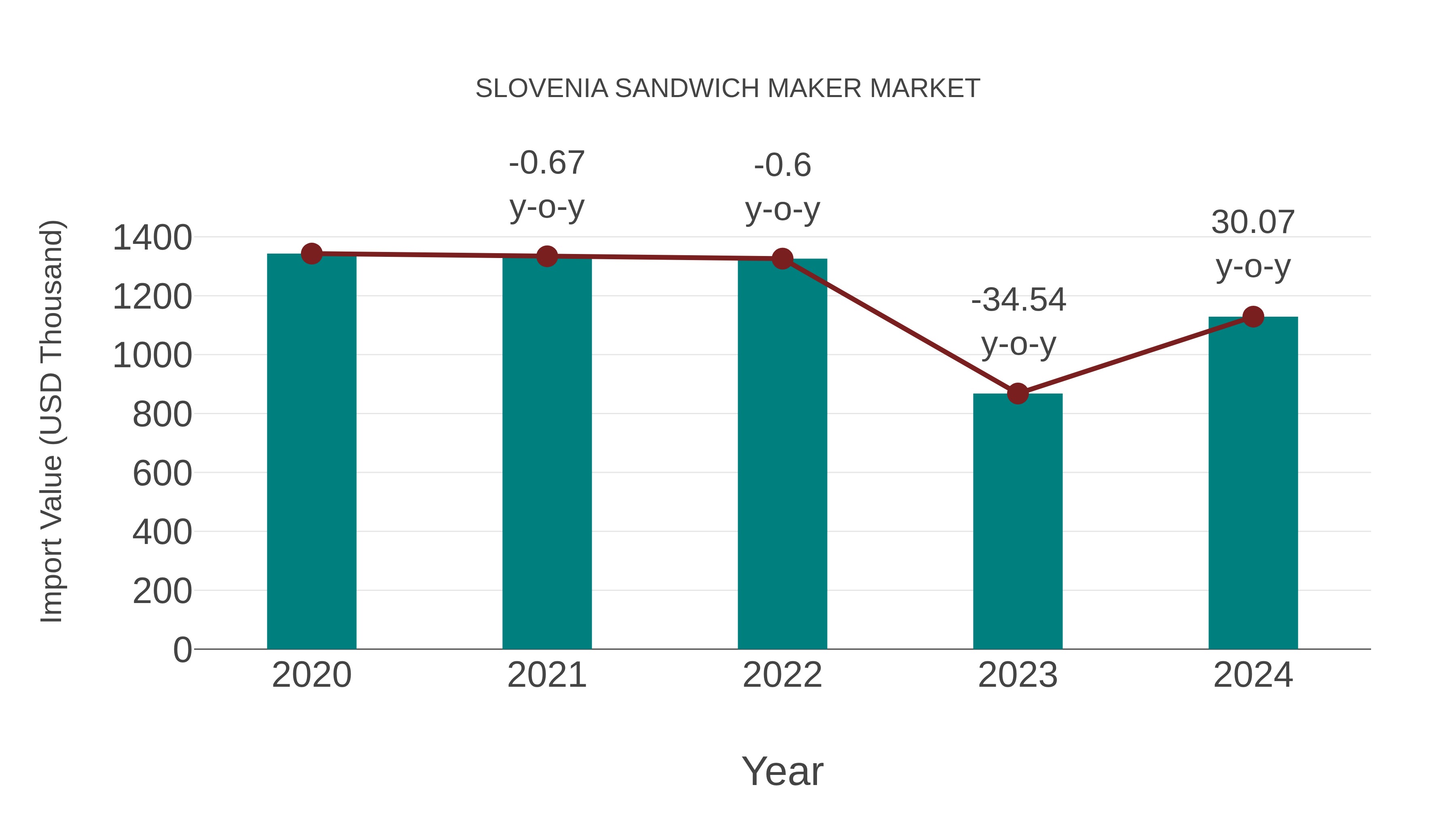  Slovenia Sandwich Maker Market: Import Trend Analysis