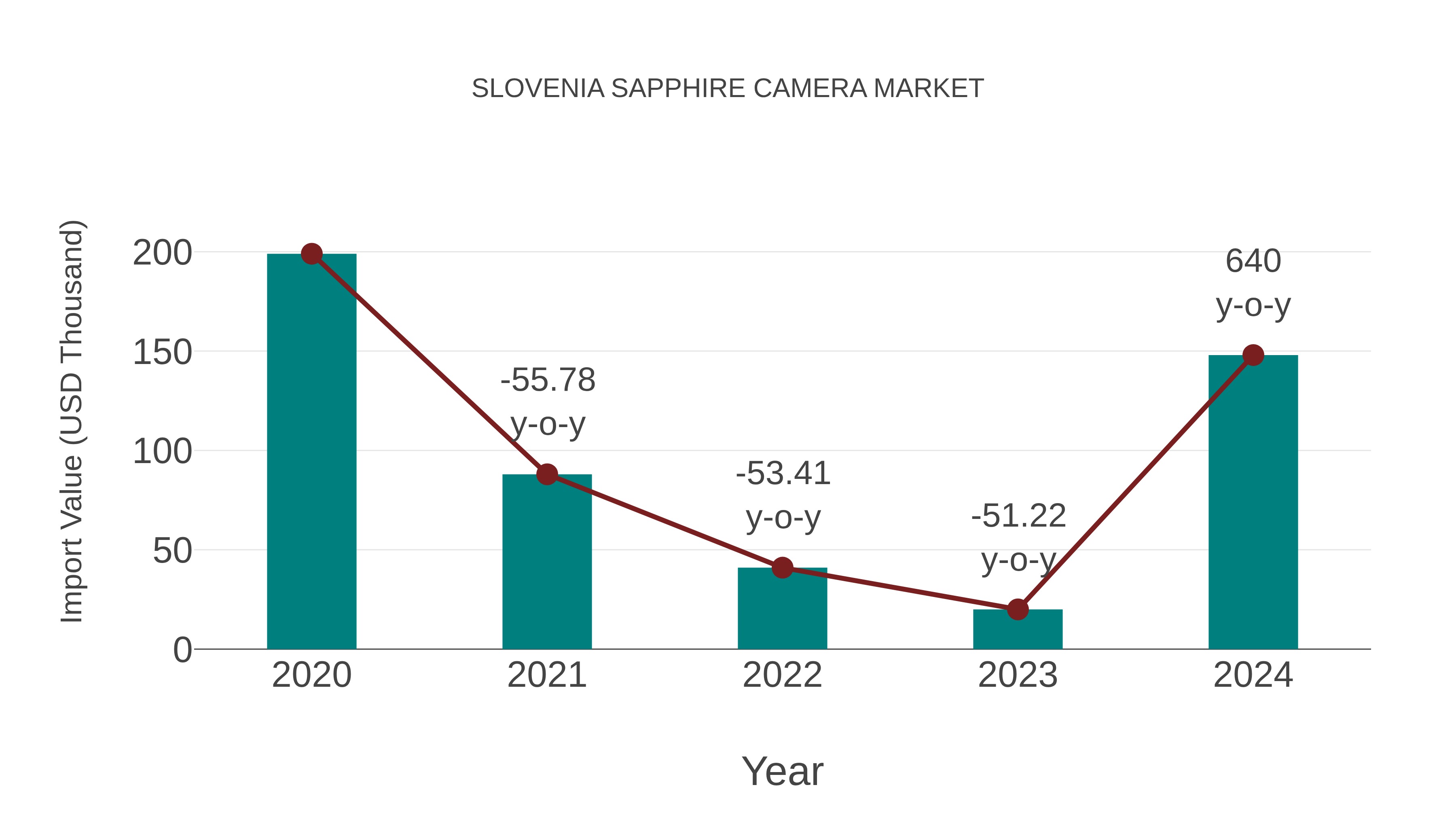  Slovenia Sapphire Camera Market: Import Trend Analysis
