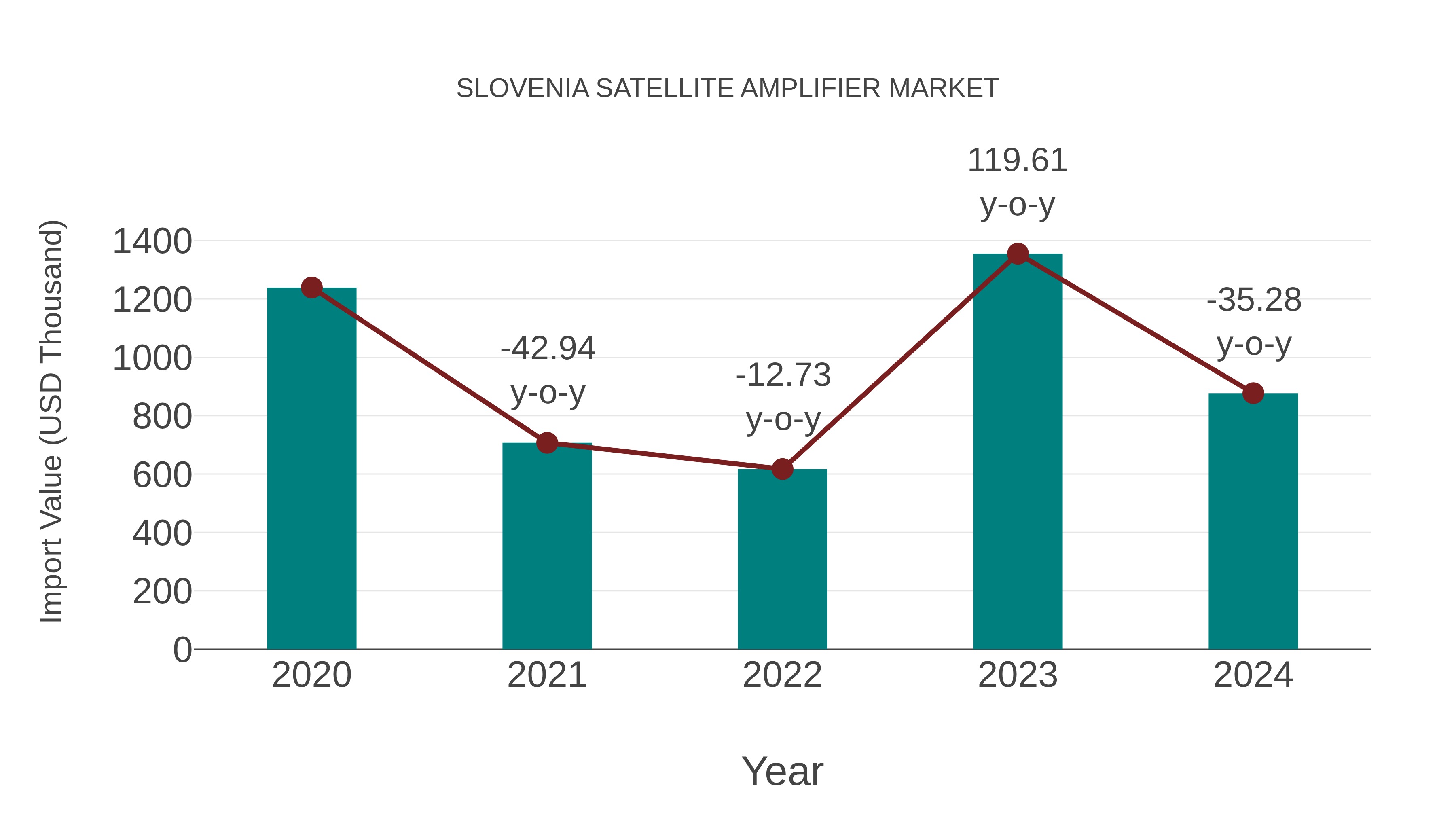  Slovenia Satellite Amplifier Market: Import Trend Analysis