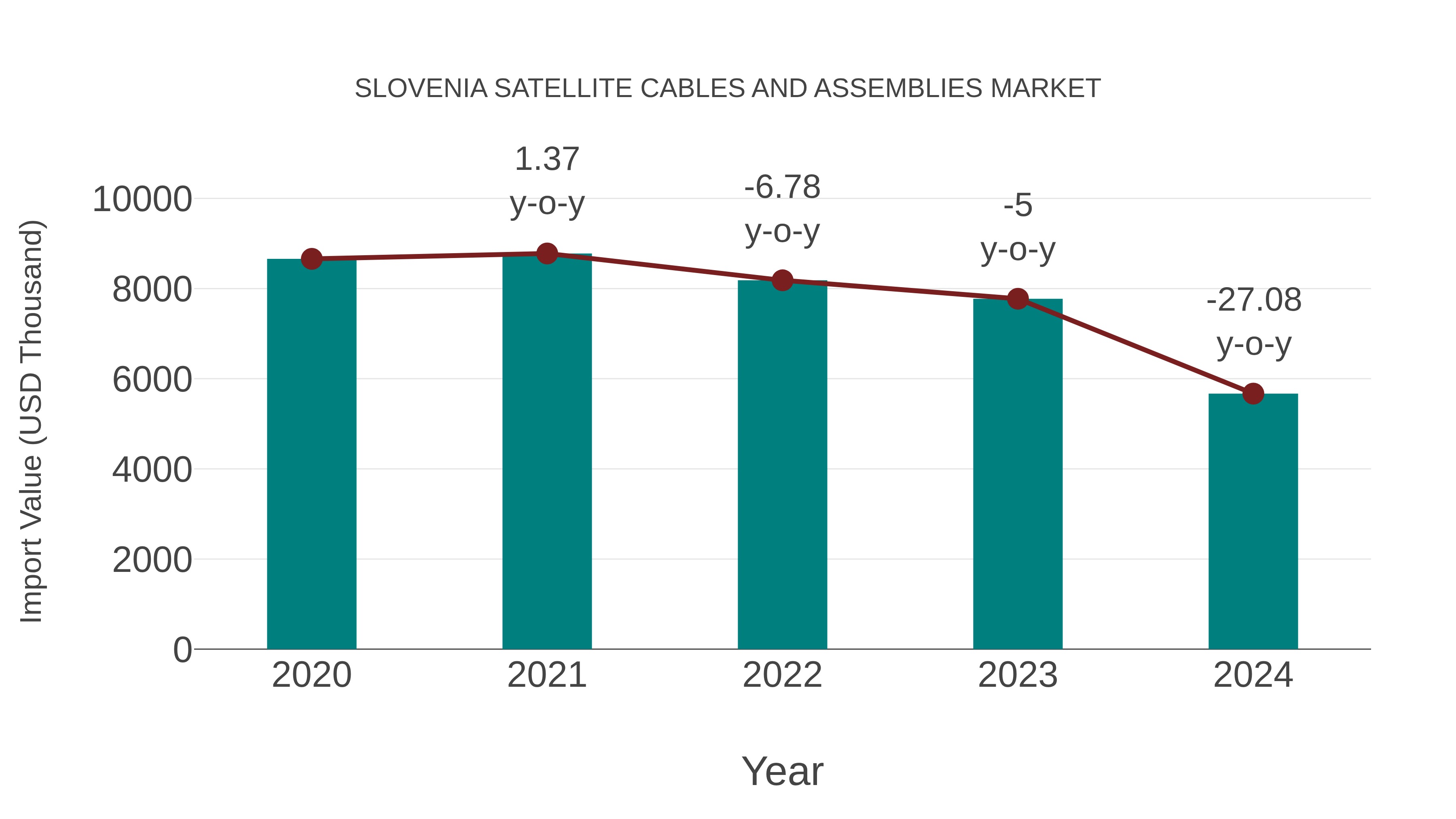 Slovenia Satellite Cables and Assemblies Market: Import Trend Analysis