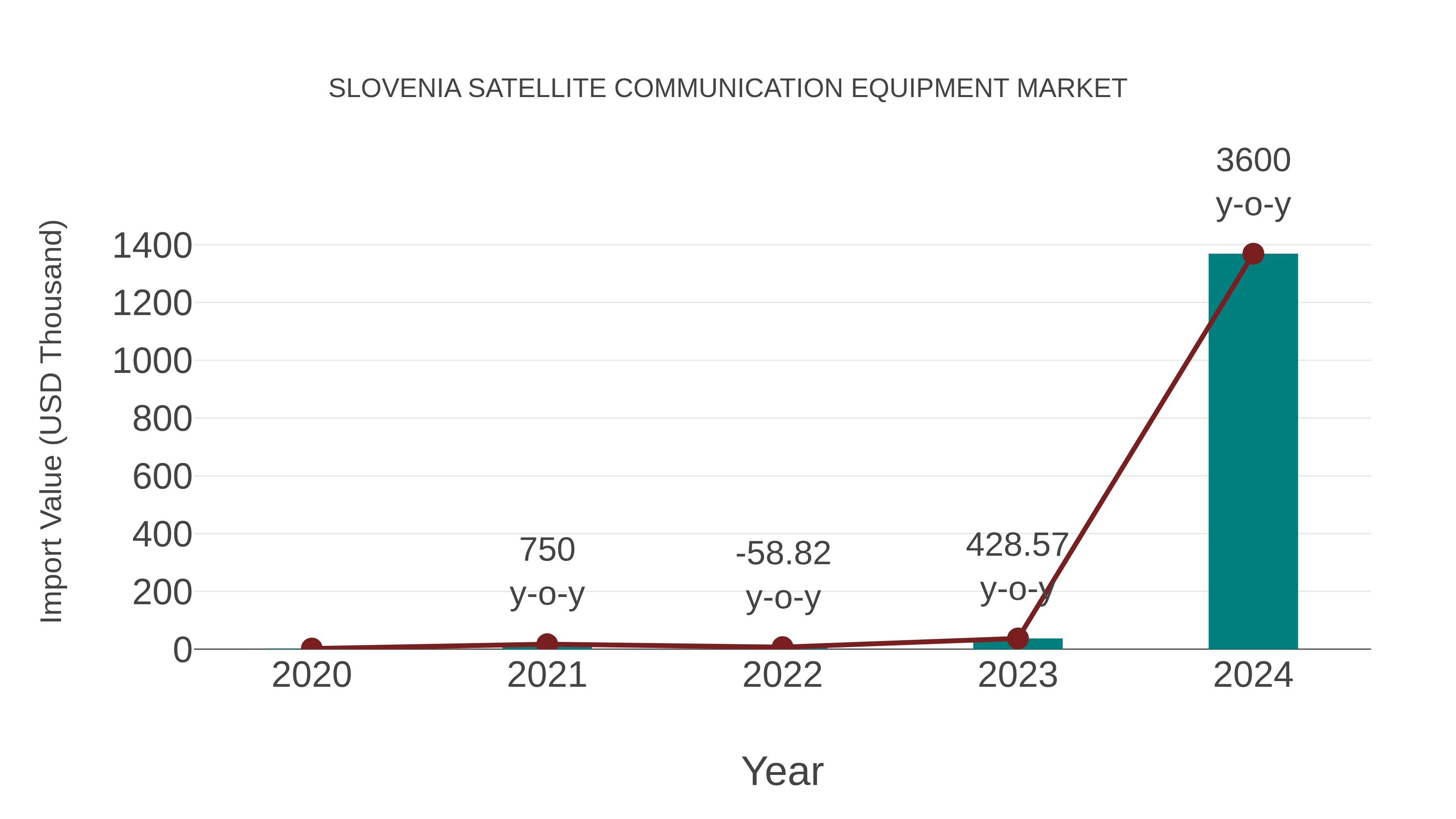  Slovenia Satellite Communication Equipment Market: Import Trend Analysis