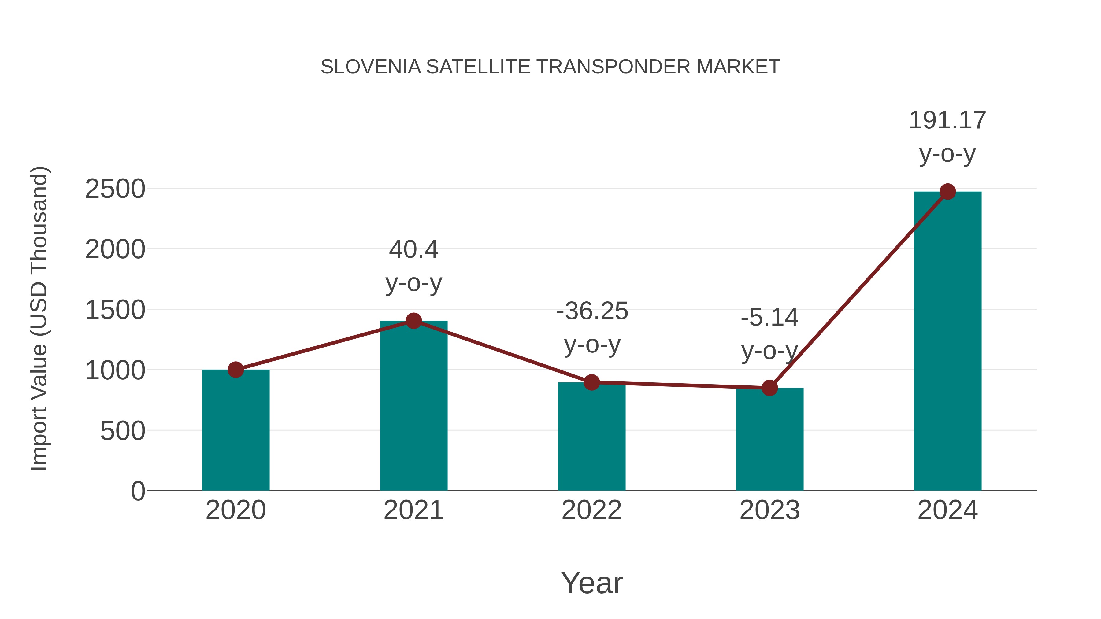  Slovenia Satellite Transponder Market: Import Trend Analysis