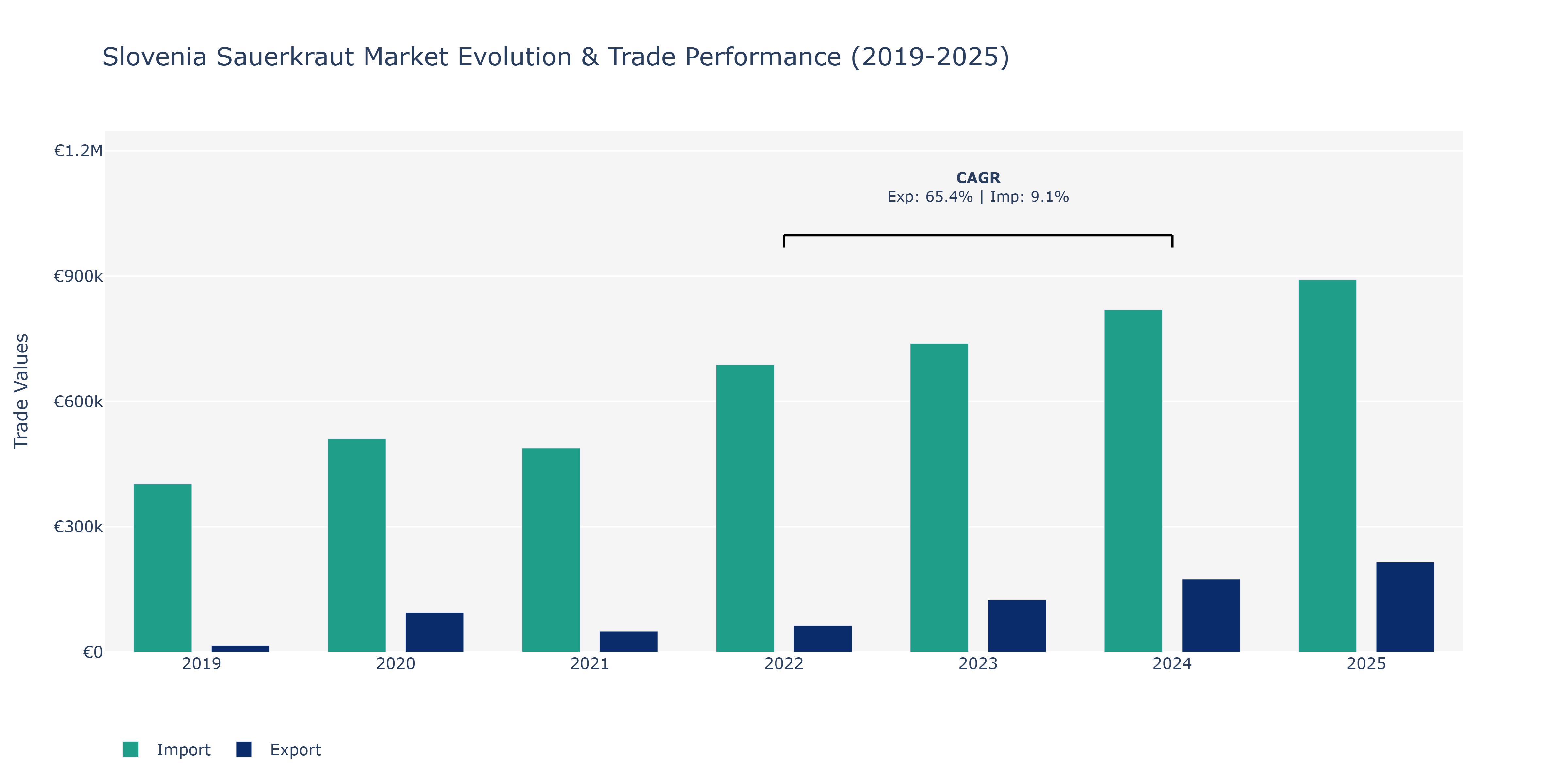 Slovenia Sauerkraut Market: Production & Trade Performance (2019-2025)