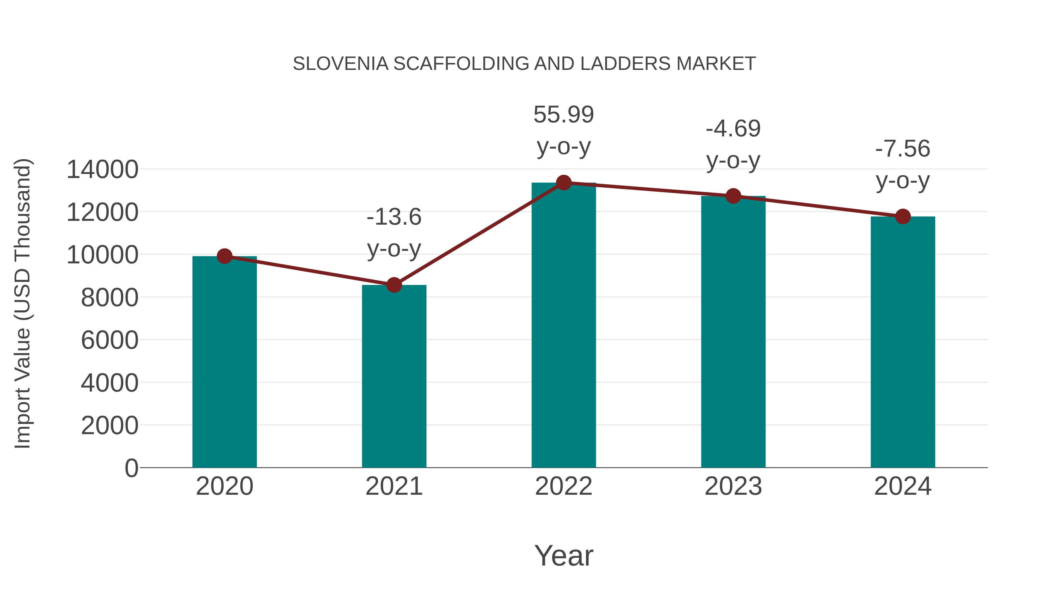  Slovenia Scaffolding and Ladders Market: Import Trend Analysis