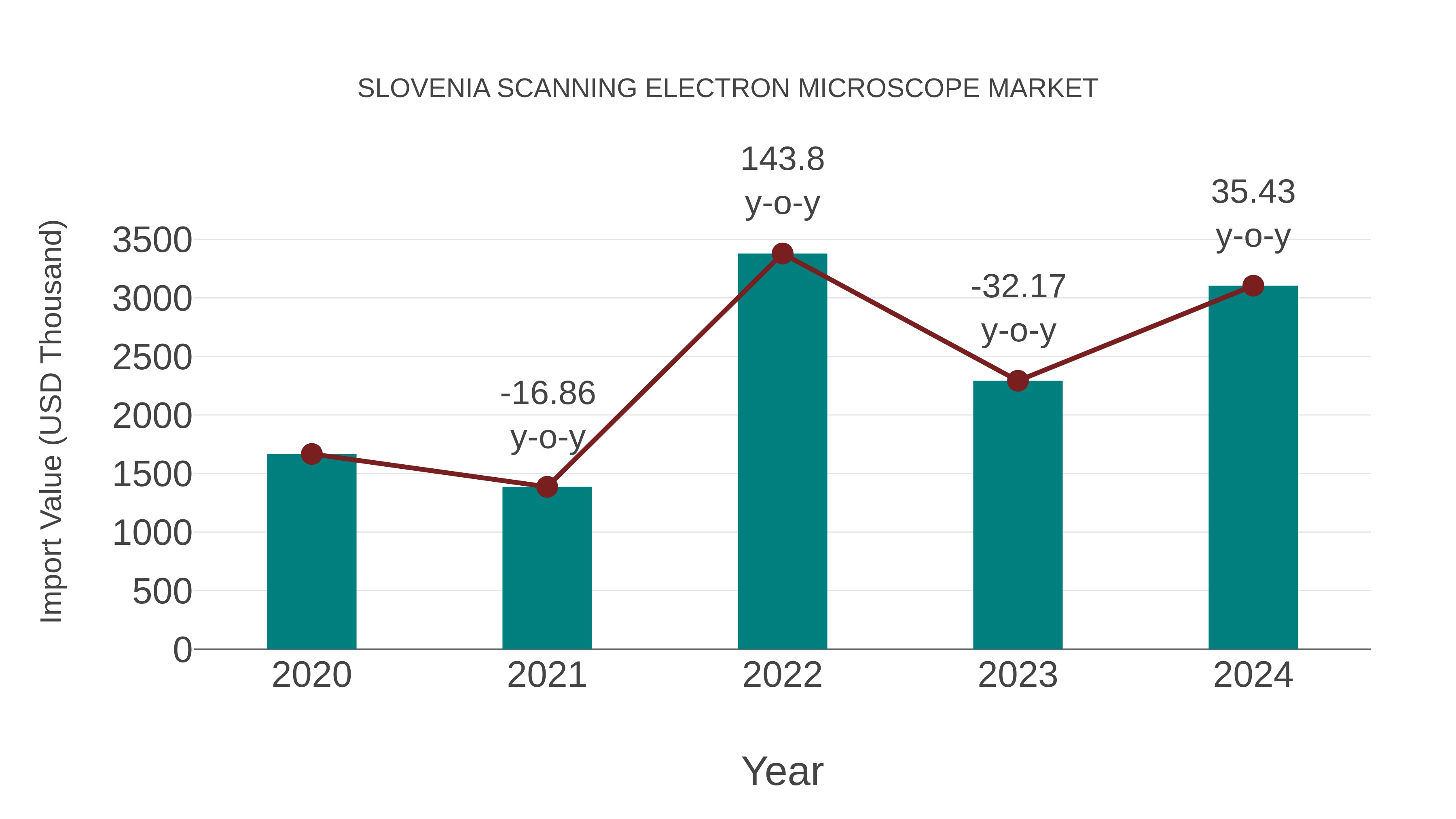  Slovenia Scanning Electron Microscope Market: Import Trend Analysis