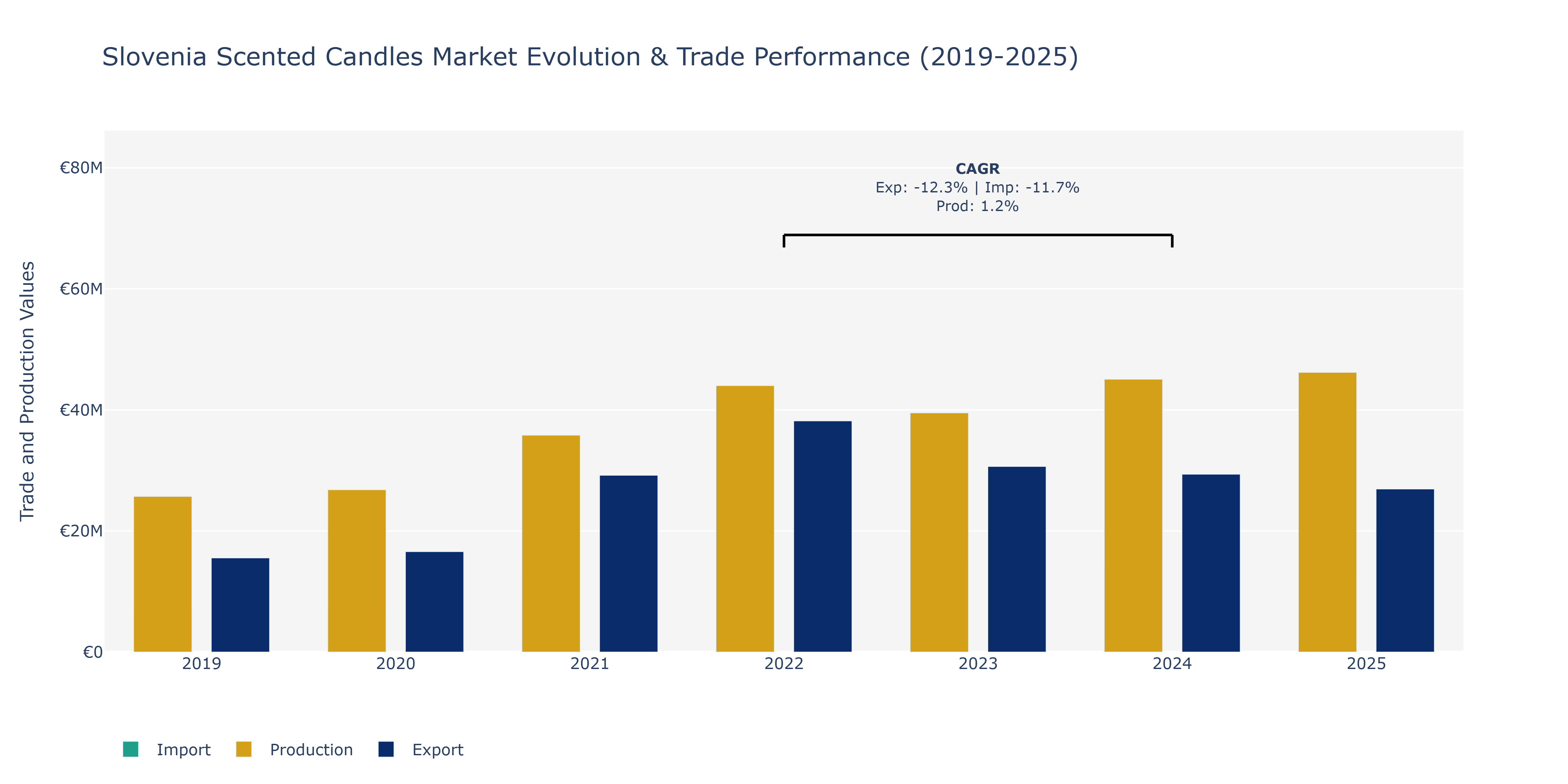 Slovenia Scented Candles Market: Production & Trade Performance (2019-2025)