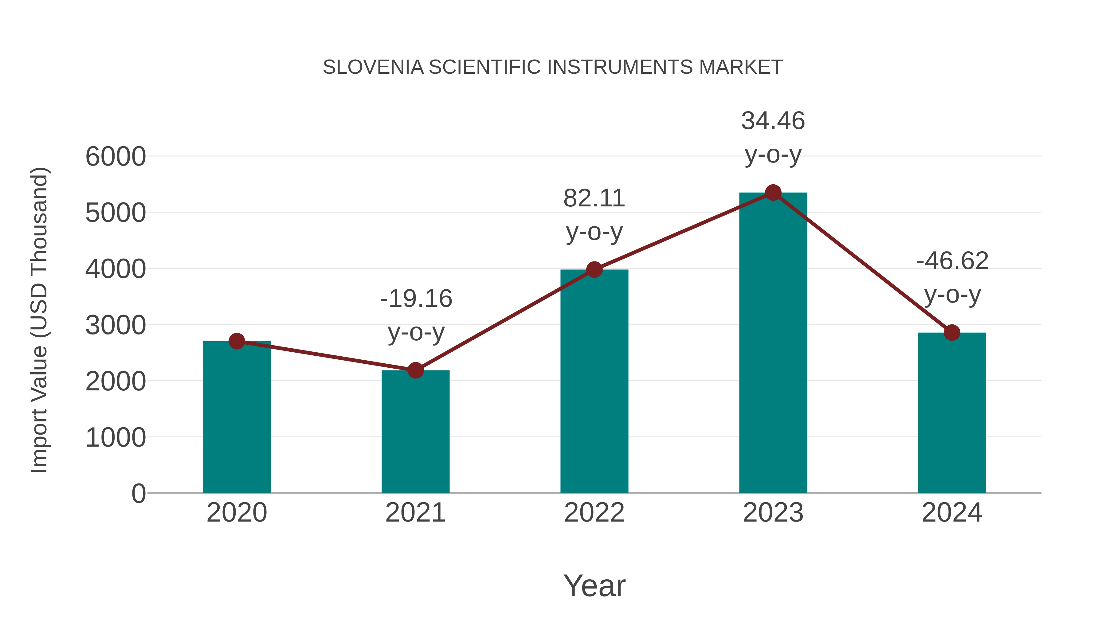  Slovenia Scientific Instruments Market: Import Trend Analysis