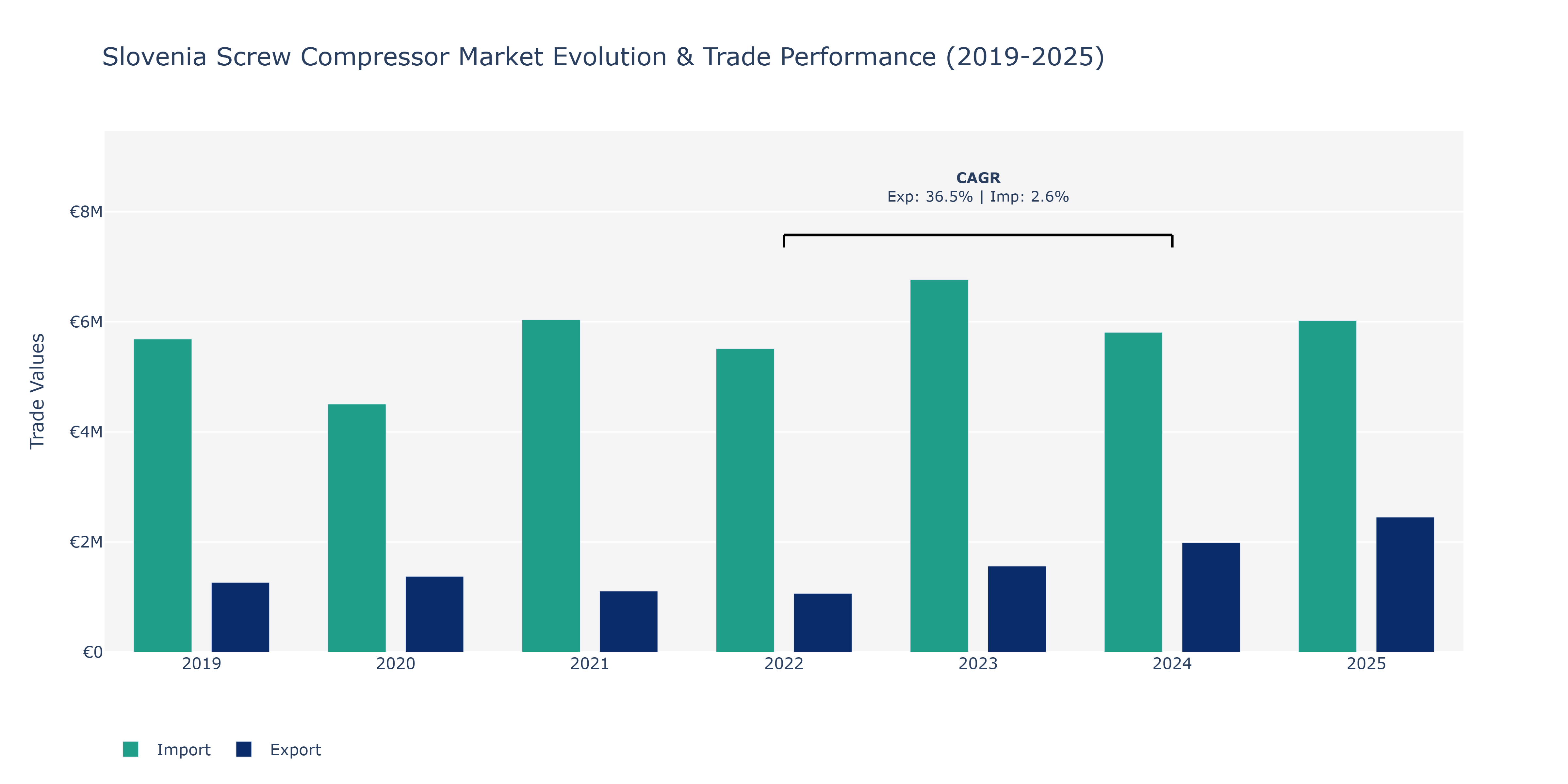 Slovenia Screw Compressor Market: Production & Trade Performance (2019-2025)