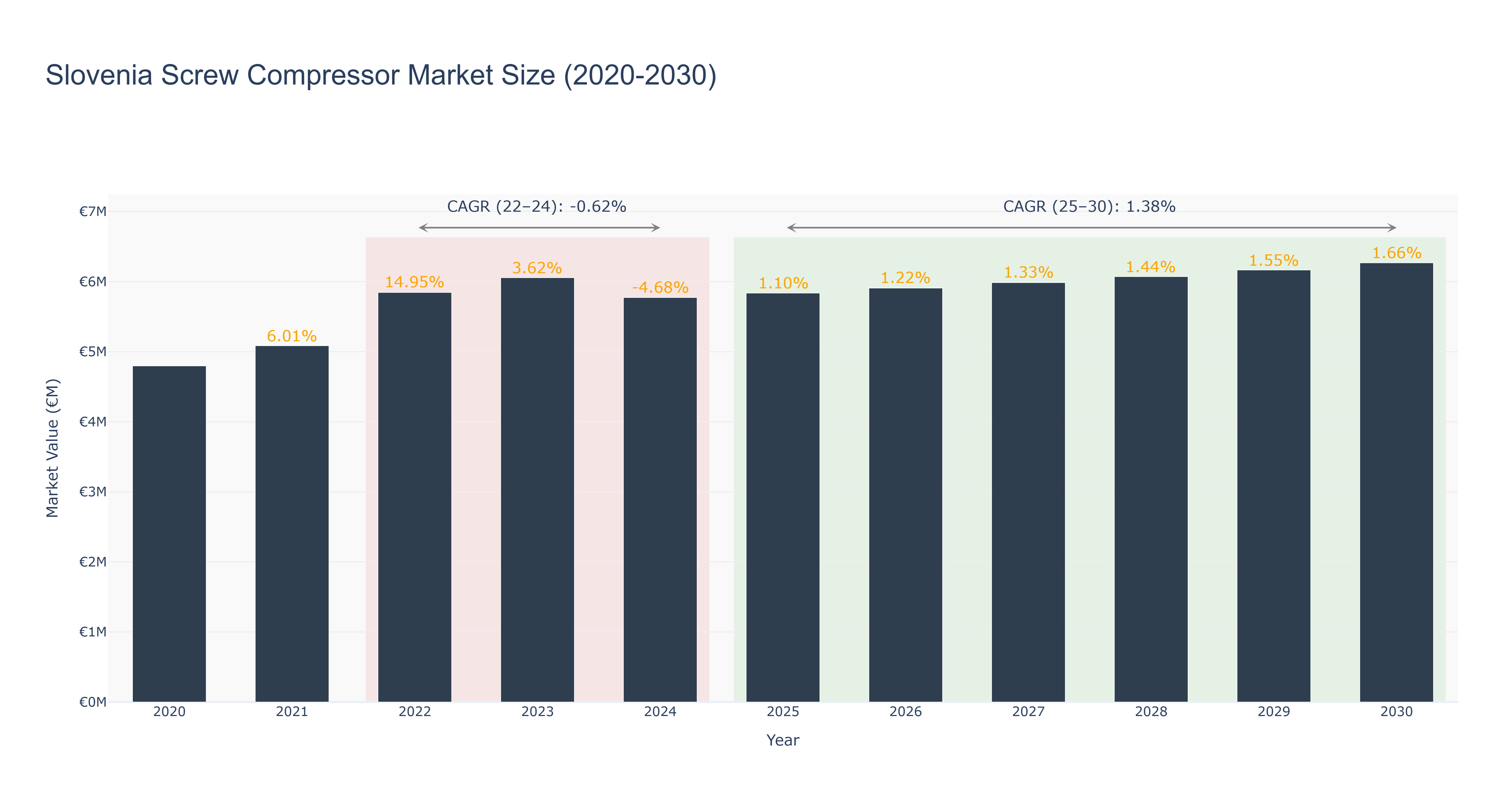 Slovenia Screw Compressor Market Size (2020-2030)