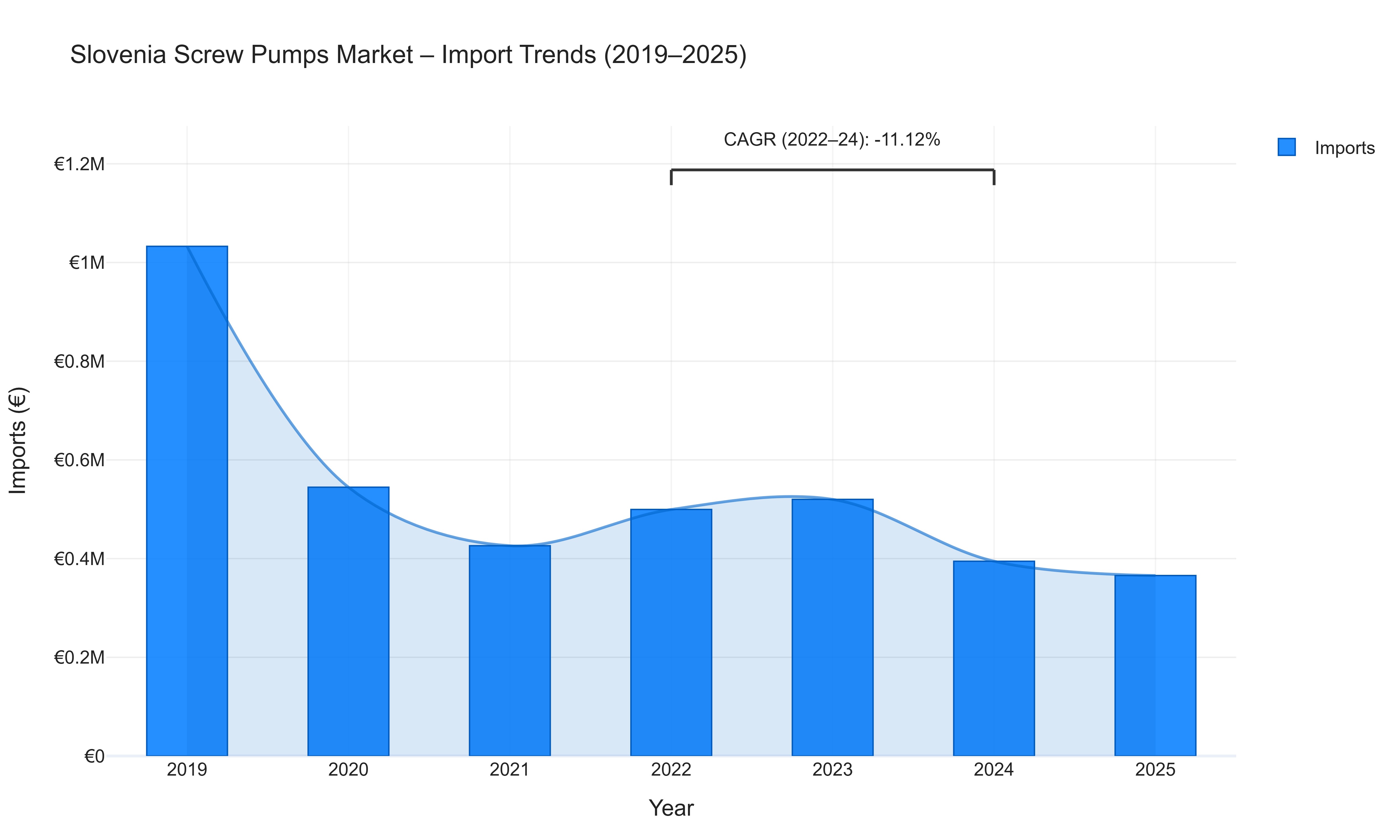 Slovenia Screw Pumps Market - Import Trends (2019-2025)