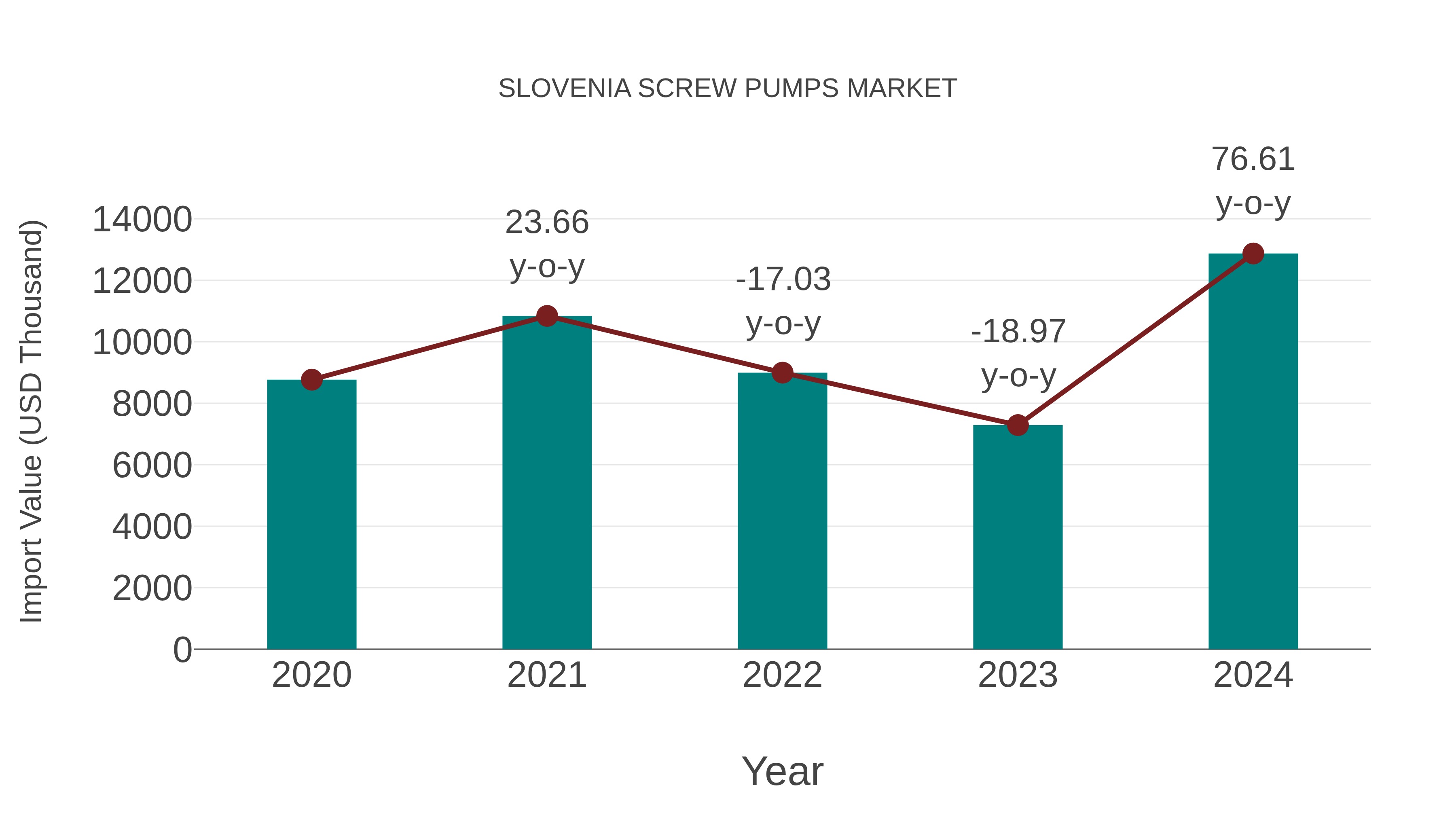  Slovenia Screw Pumps Market: Import Trend Analysis