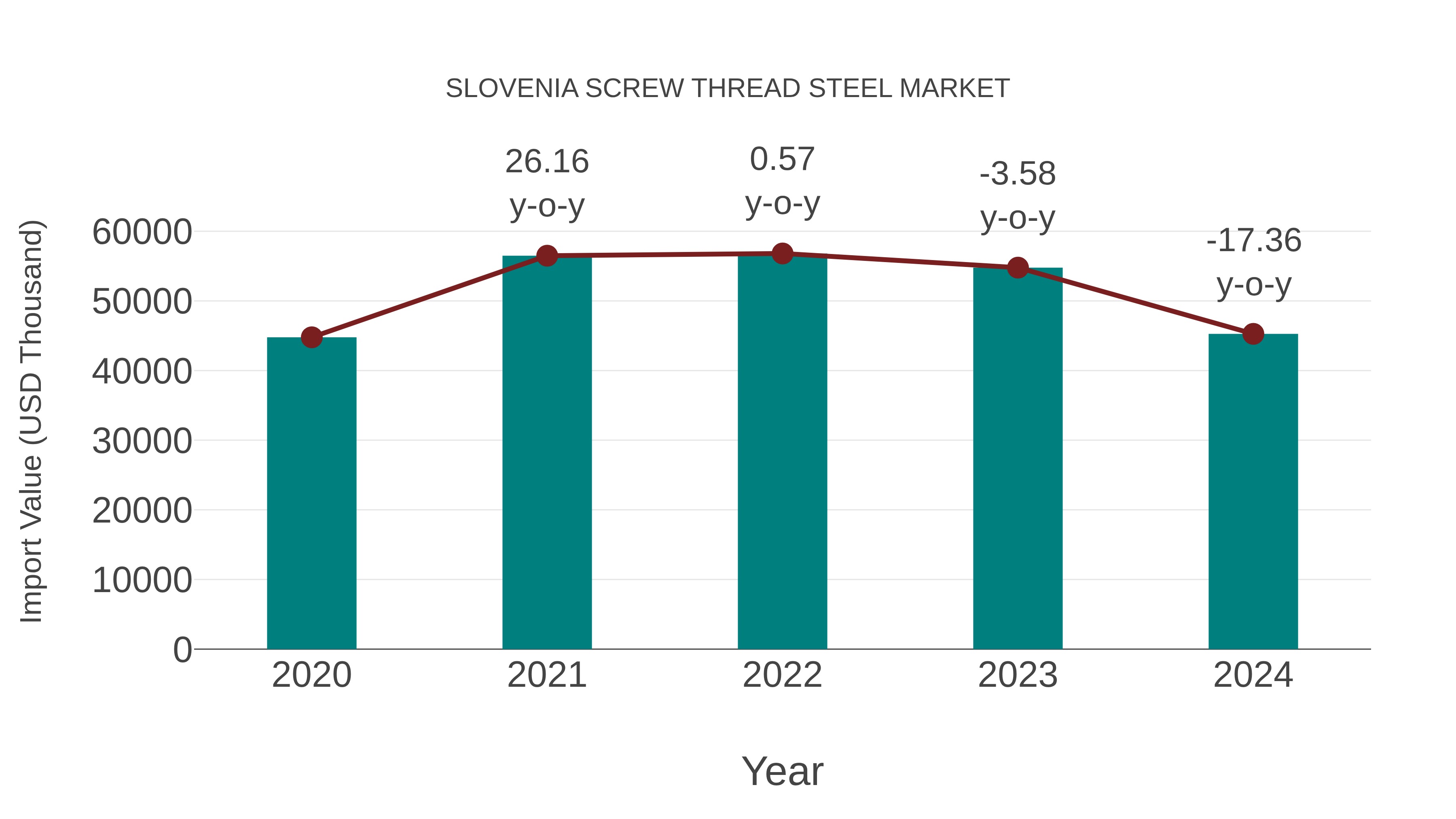 Slovenia Screw Thread Steel Market: Import Trend Analysis