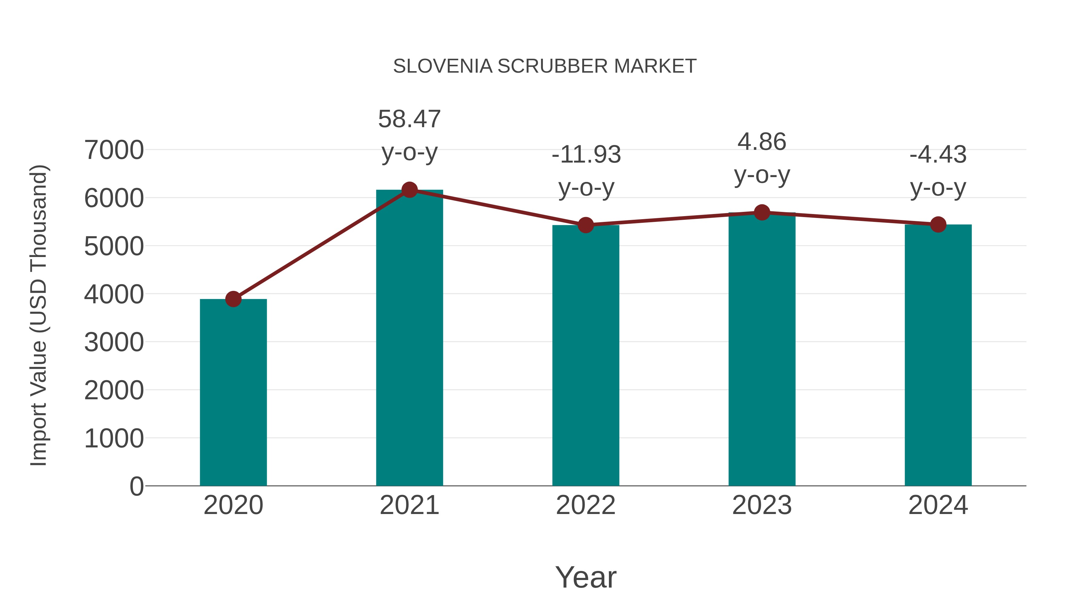  Slovenia Scrubber Market: Import Trend Analysis
